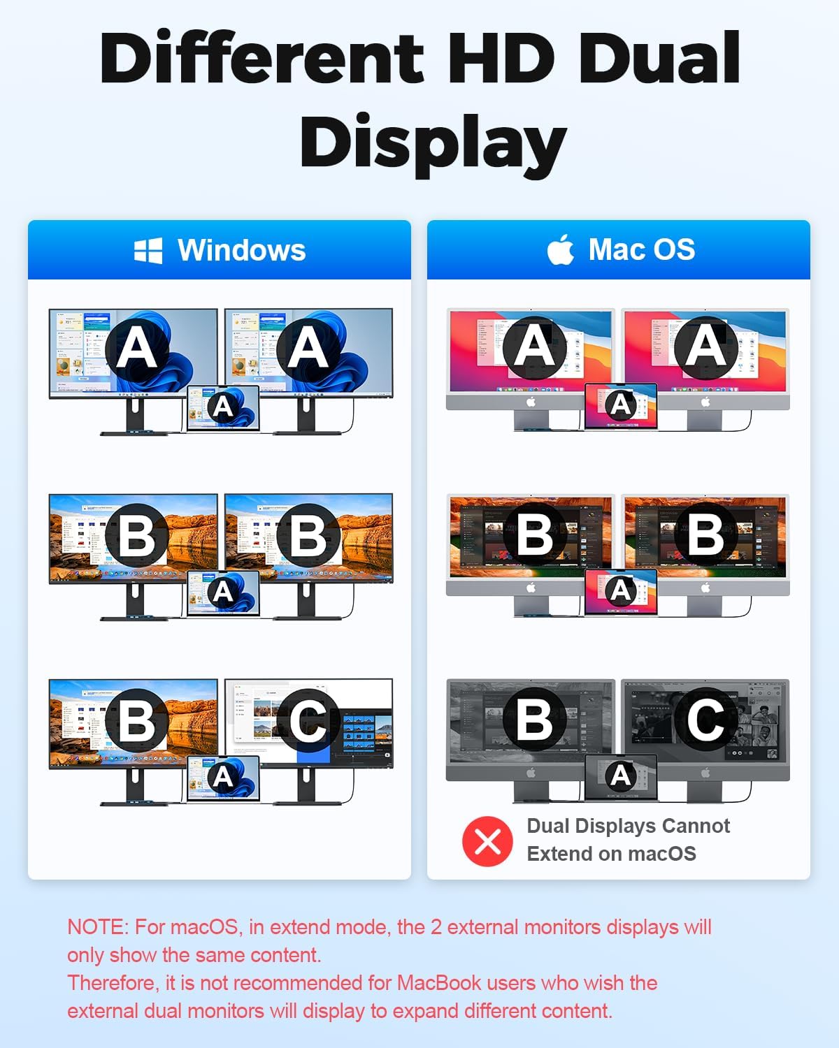 Diagram showing dual display configurations for Windows and macOS, highlighting macOS mirror mode limitation