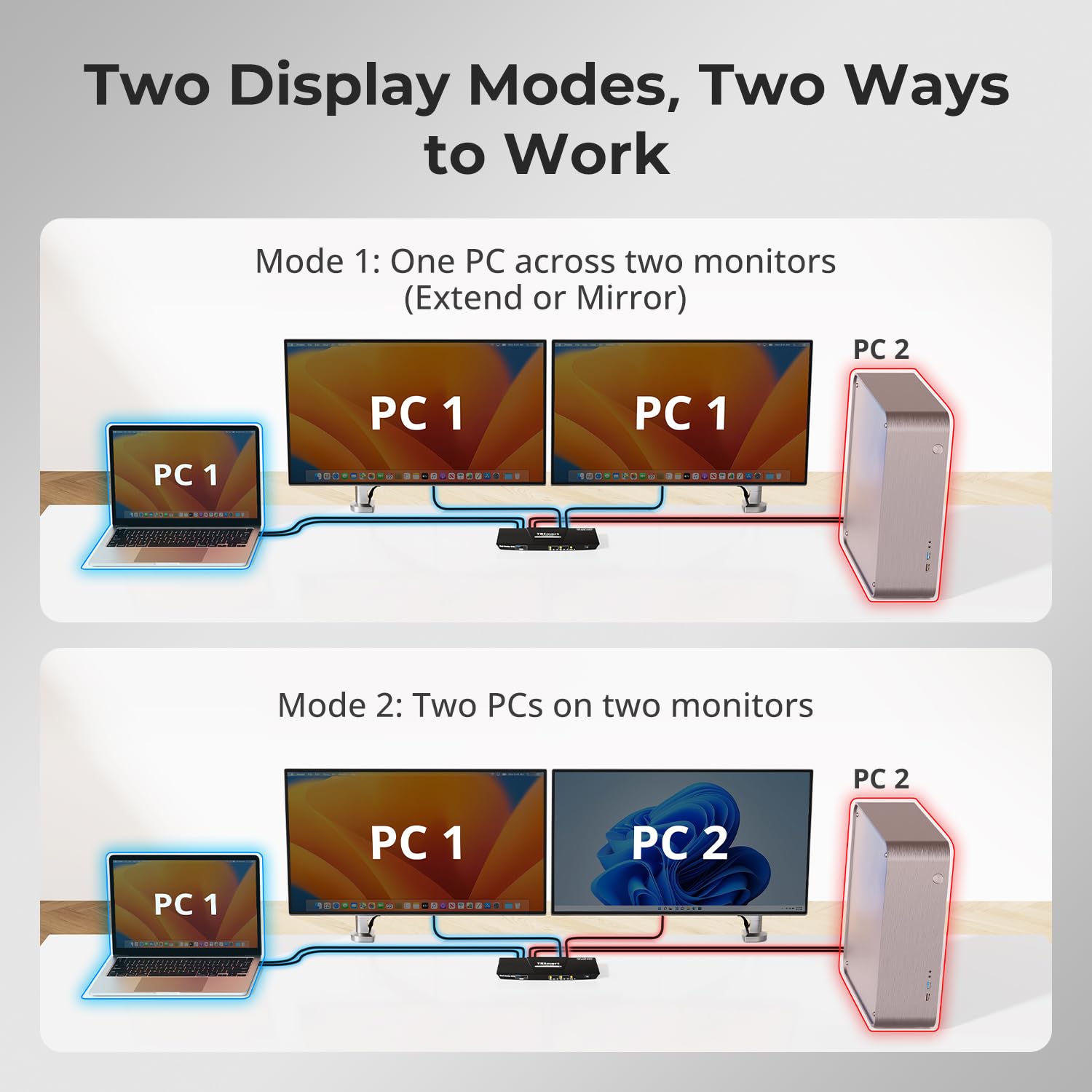 TESmart Switch KVM Ibrido HDC202 Prime 23 Doppio Monitor 2x2 HDMI USB C KVM Switch 4K 60Hz Hub USB 3.0 LAN Gigabit Ricarica PD per 2 Computer Tastiera Mouse Ufficio Casa