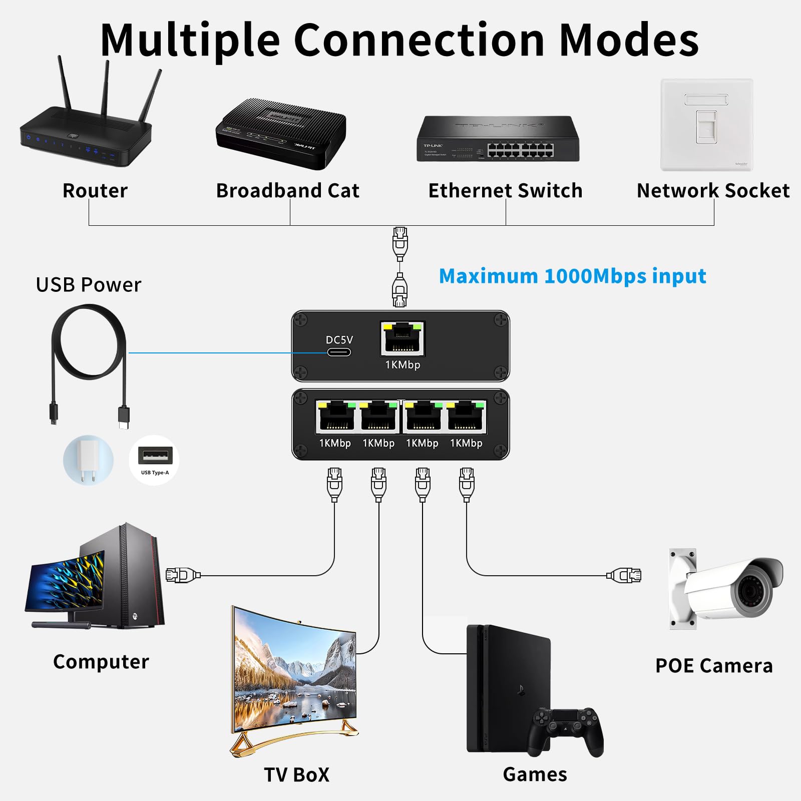 Switch RJ45 4 Ports 1000Mbps Switch Ethernet, Hub RJ45 Multiprise Ethernet 1 to 4 Splitter Avec USB-C câble et Chargeur pour Ordinateur,Hub, Network Switch, Routeur, Set-Top Box, Digital TV