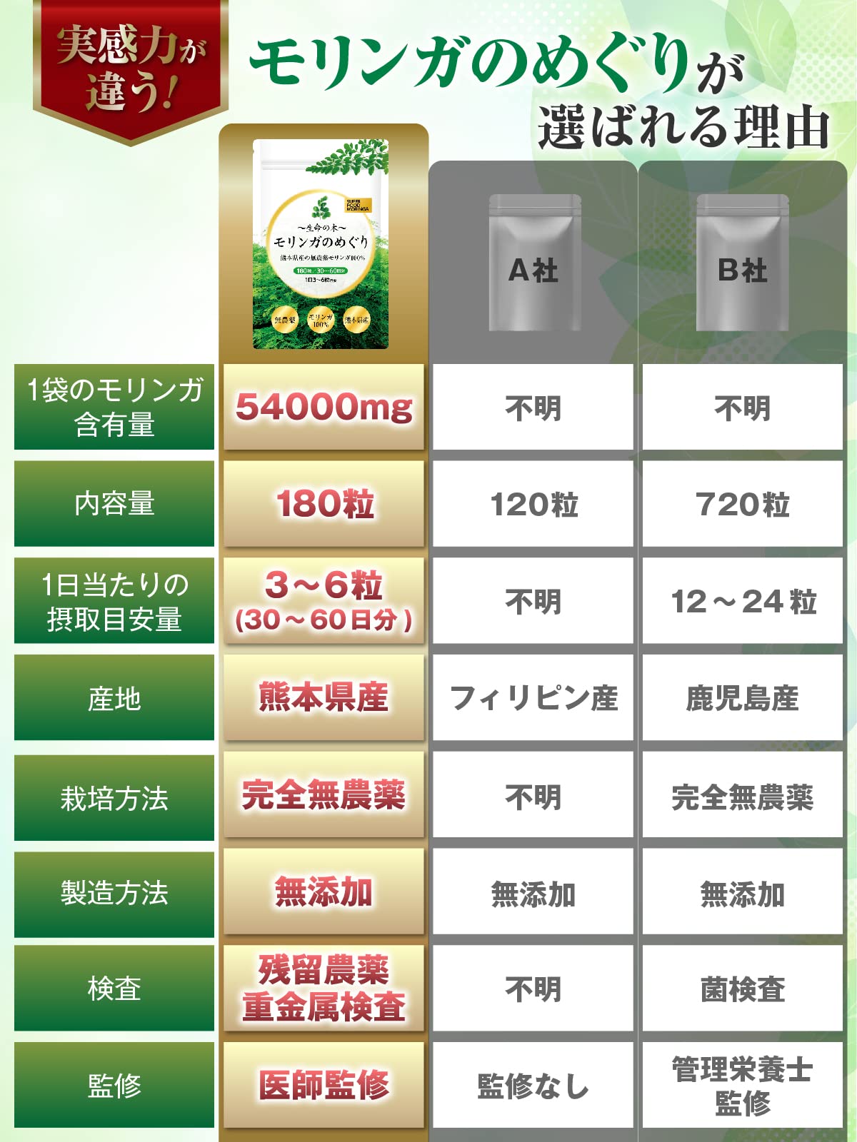 Amazon | 【医師監修】熊本県産無農薬 モリンガ100% 無添加 300mg×180 