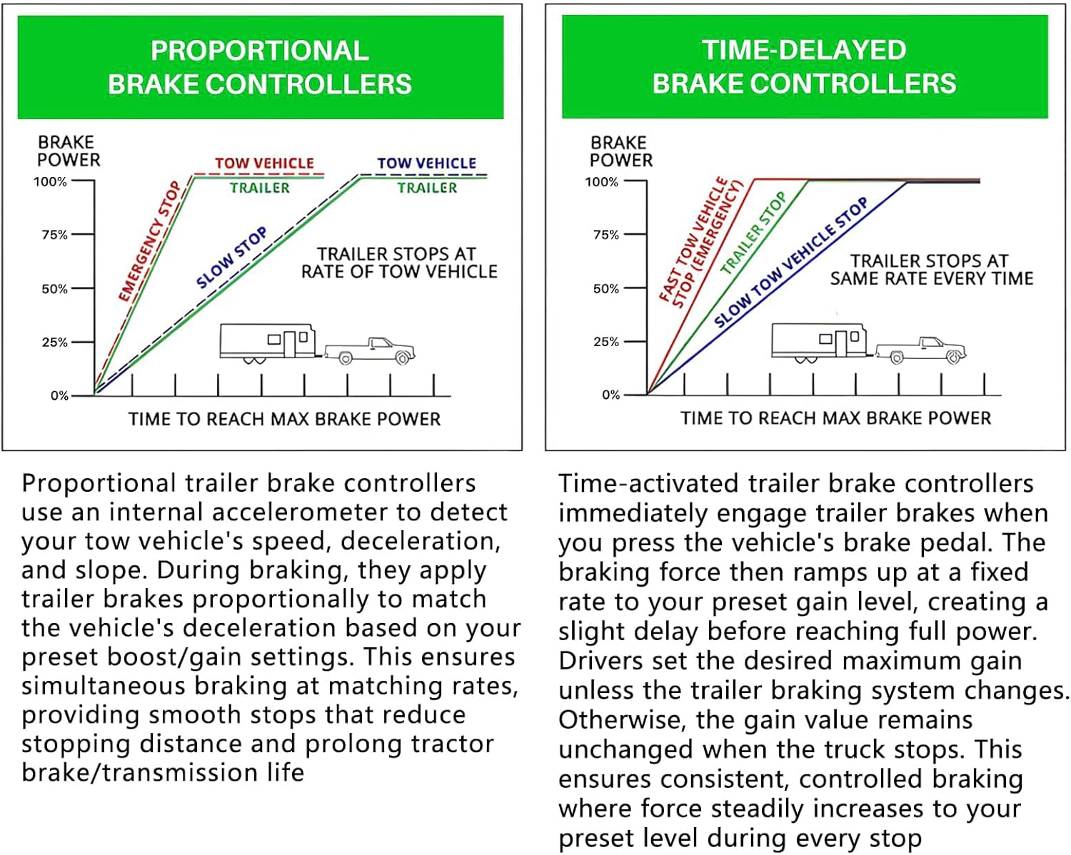 Proportional Electronic Brake Controller for Single Rod Trailers Smart Transducer Global Agreement Aluminum Alloy Construction Proportional Electric Brake Controller