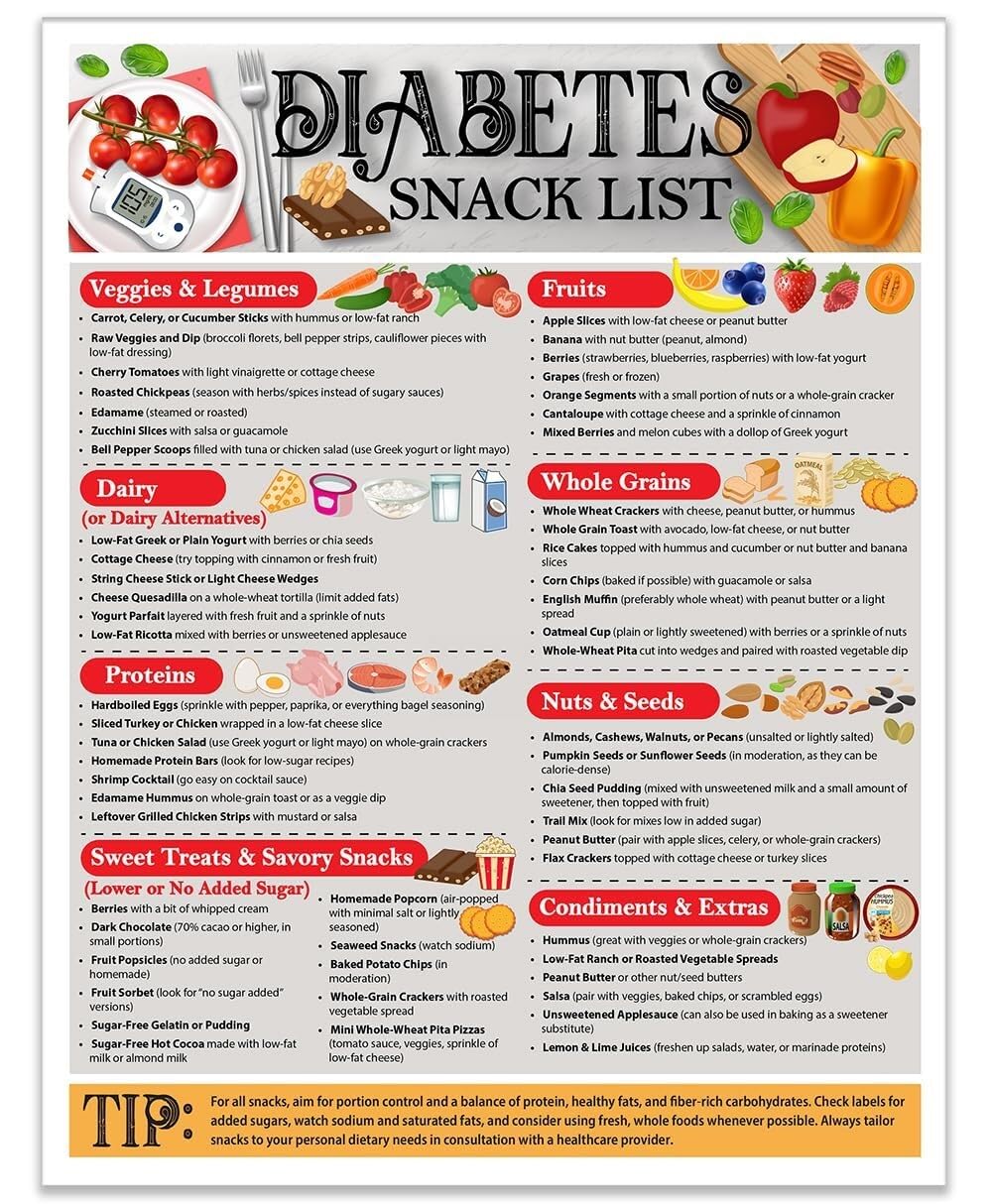 LLBOGRGGN Visual Meal Planning Guide Poster for Healthy Low Sugar Diet Diabetic Friendly Food Chart with Low Carb Nutritional Information and Diet Planner