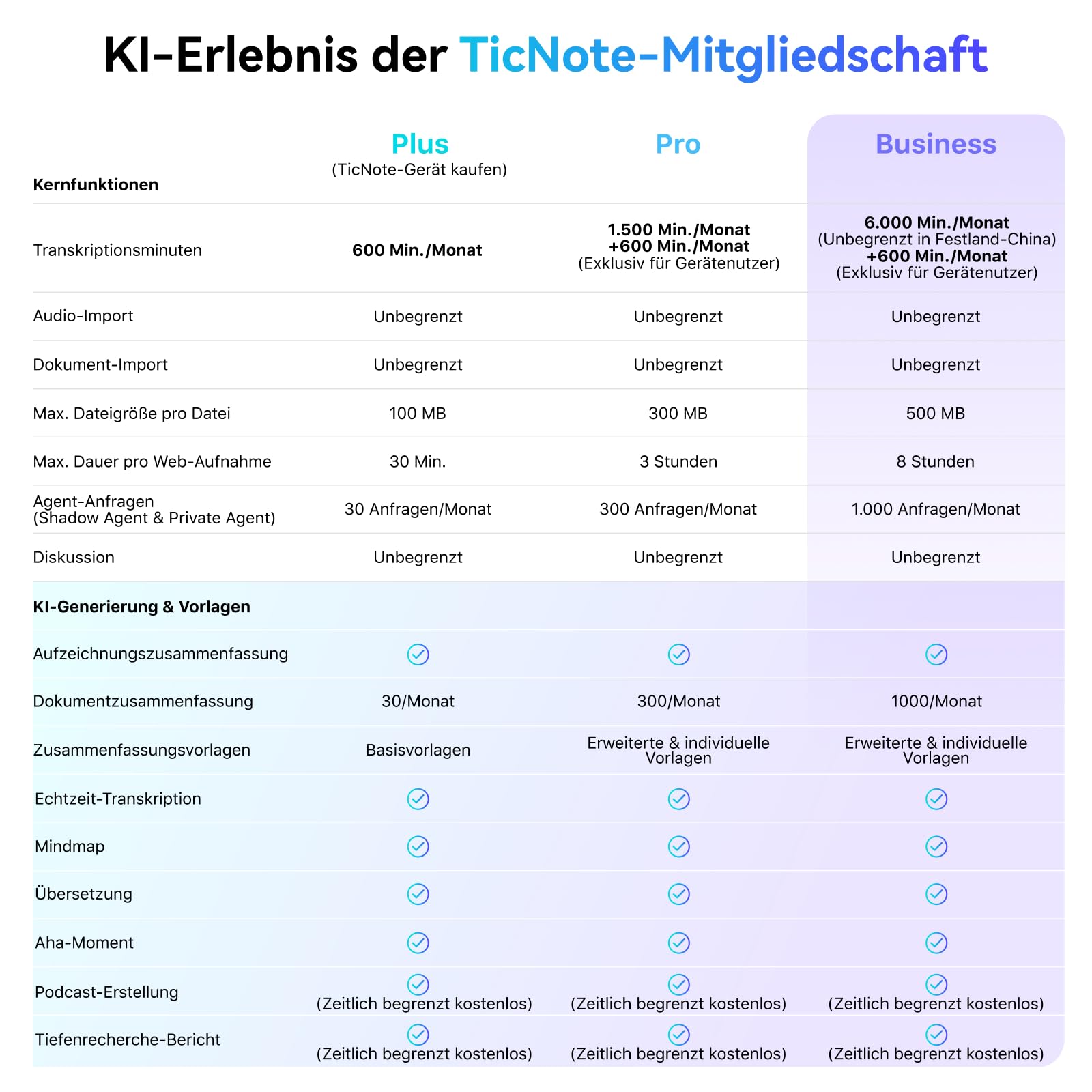 Mobvoi TicNote Lite KI Sprachrekorder 4 GB, KI-Notizgerät m. Echtzeit-Transkription & Zusammenfassung, App-Steuerung, 120+ Sprachen, KI-Rekorder m. Display für Vorlesungen, Meetings, Anrufe