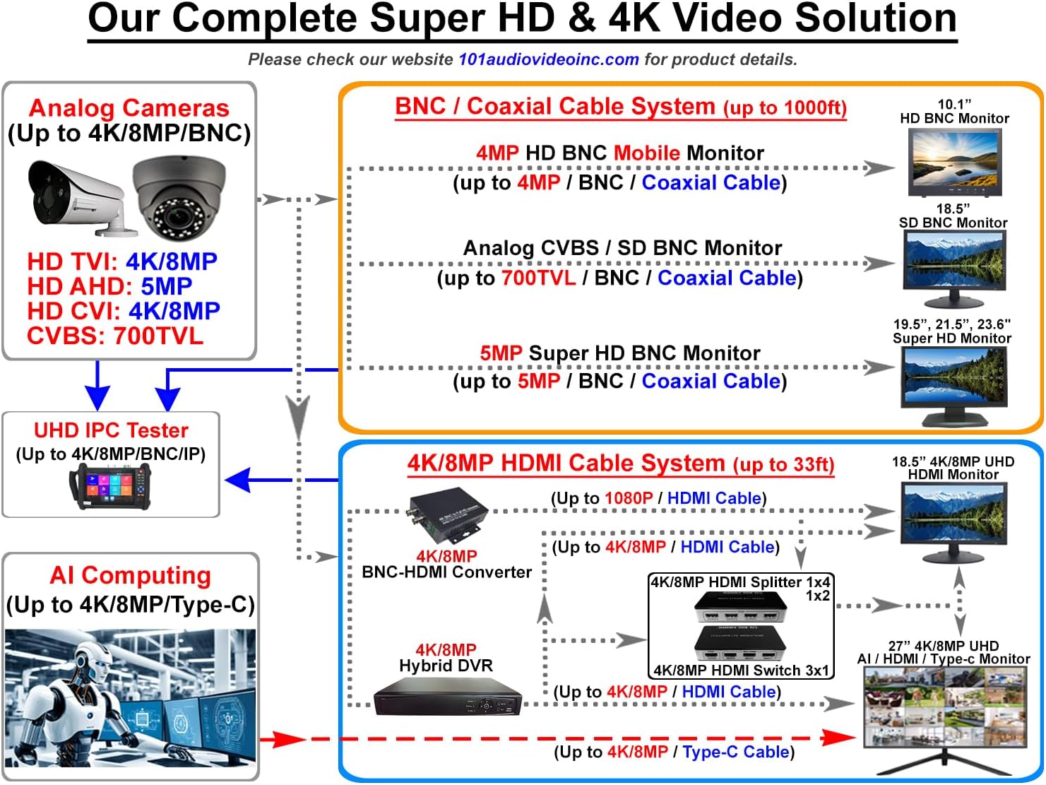 101AV 19.5" 5MP Super HD TVI, AHD, CVI & CVBS 16:9 Professional Security Monitor, 1 HDMI, 2 BNC Inputs & 1 Outputs, Work with Super HD 5MP Security Cameras Directly in Addition to DVR/NVR & PC