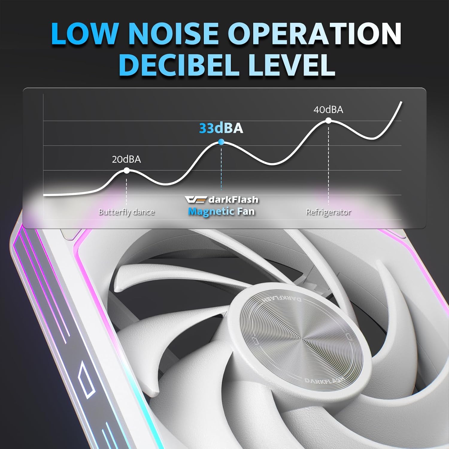 Graph showing low noise operation decibel level of darkFlash magnetic fan