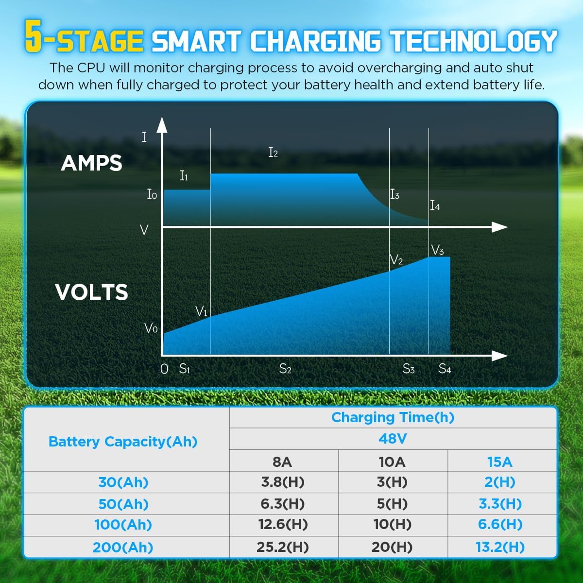 Graph illustrating the 5-stage smart charging technology with current (AMPS) and voltage (VOLTS) curves over time, and a table showing charging times for different battery capacities