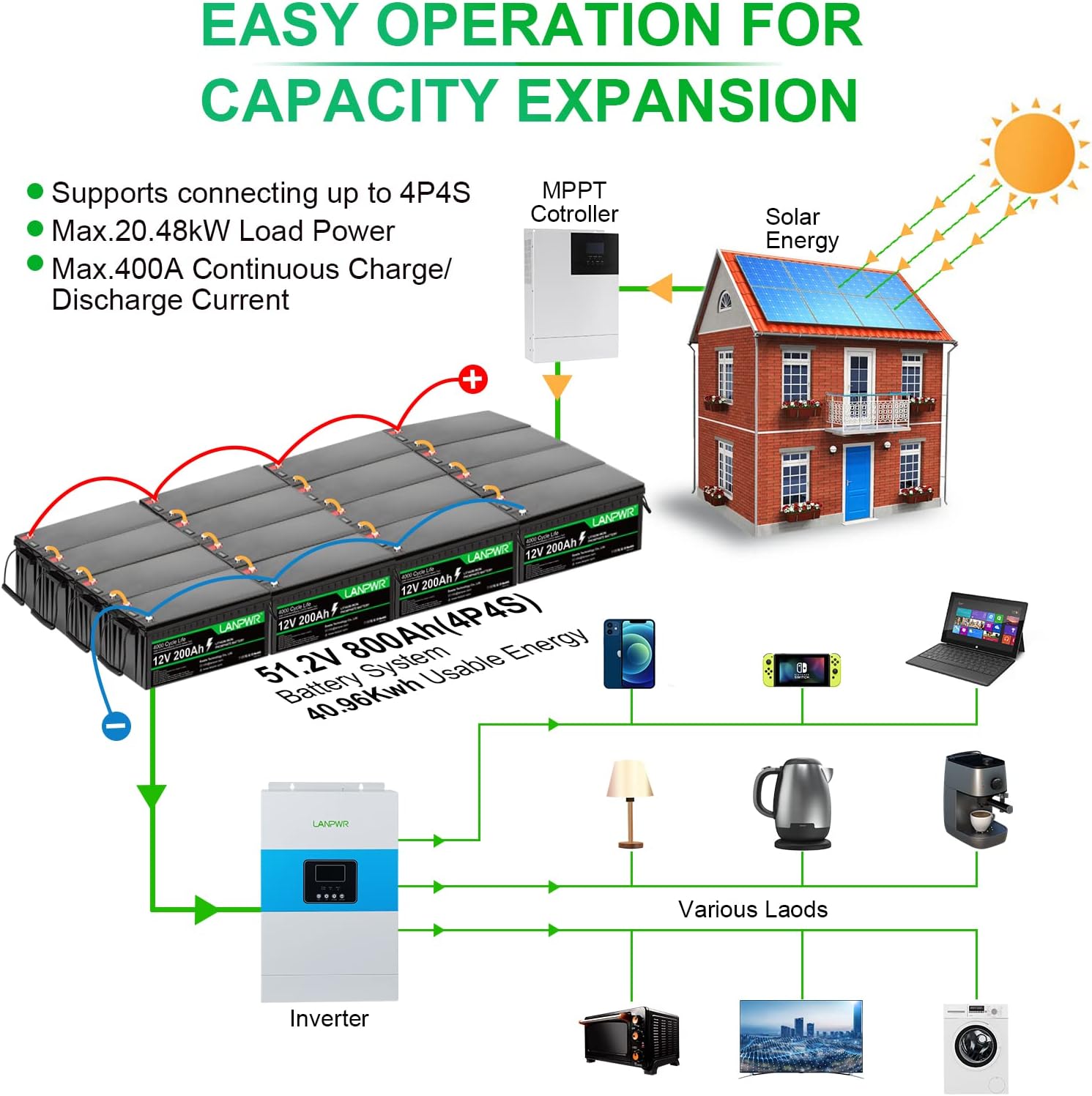 12V 200Ah LiFePO4 Lithium Battery, 4000+ Deep Cycles, Built-in 100A BMS, Support in Series/Parallel, Perfect for Replacing Most of Backup Power, RV, Boats, Solar, Trolling Motor, Off-Grid