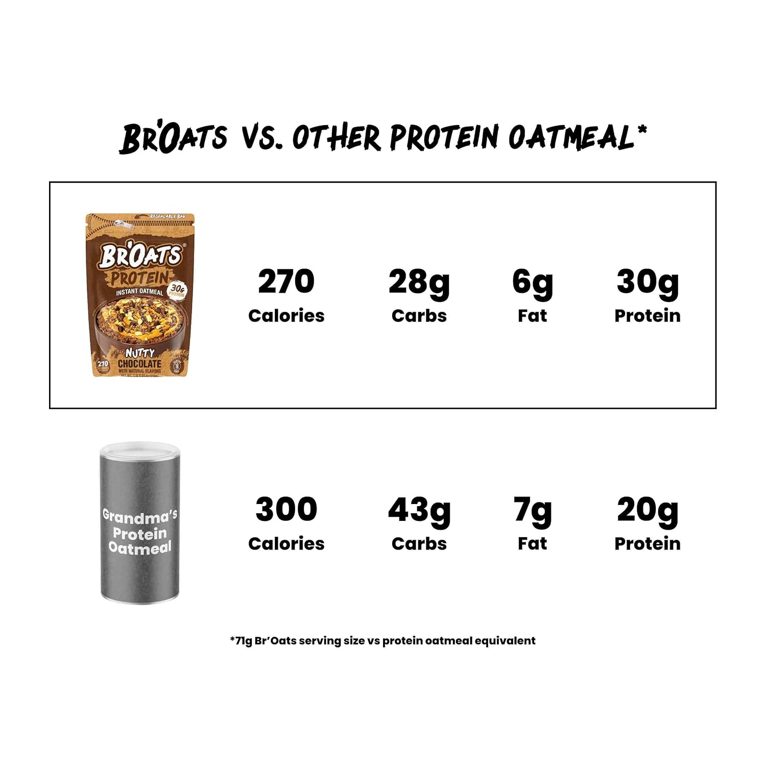 Br'Oats High Protein Oatmeal With 30g Of Protein Per Serving - Protein Packed Gluten Free Delicious Tasting High Protein Oats (Pack of 1, Nutty Chocolate)
