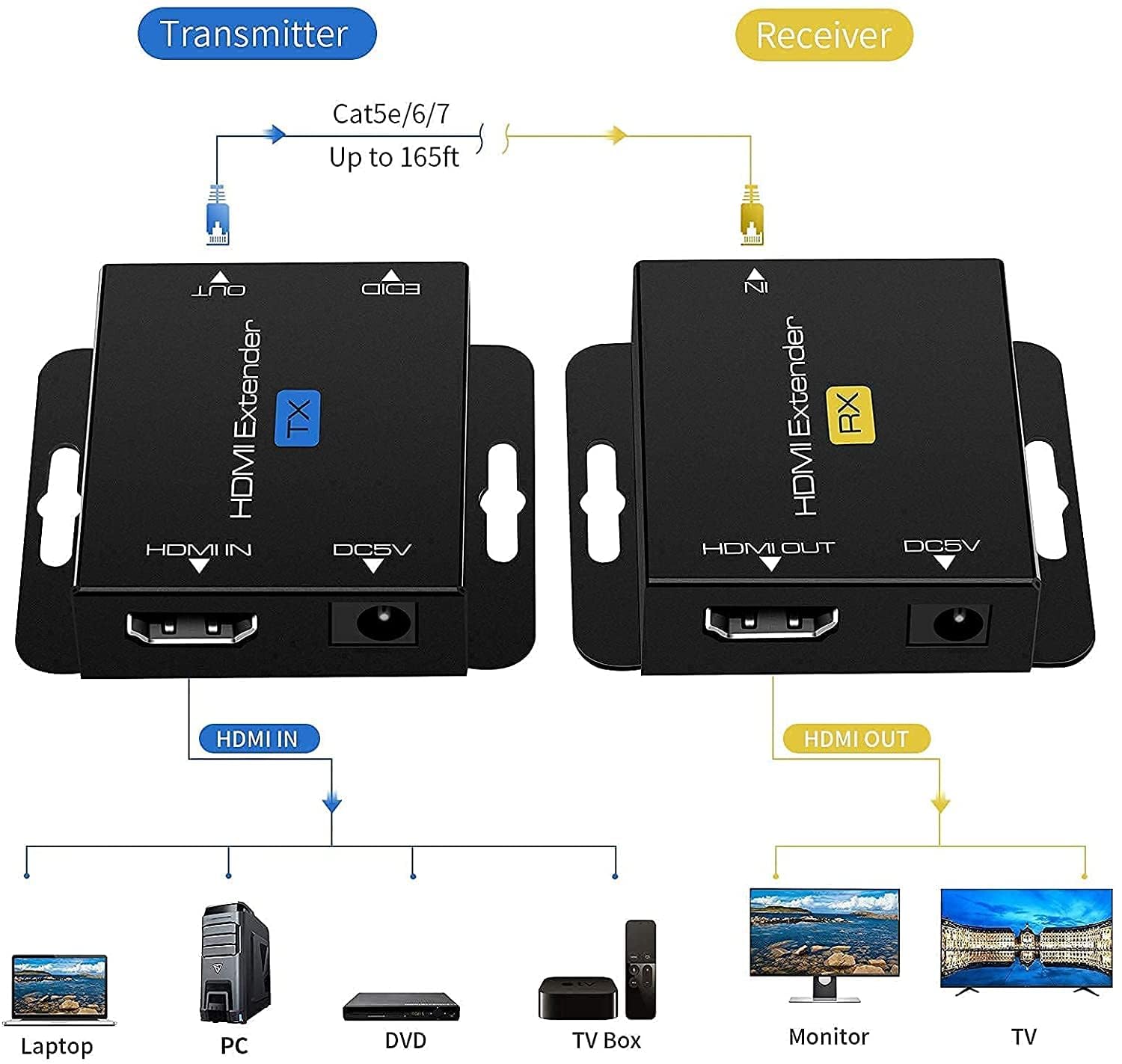 Rallonge HDMI via Ethernet avec POC (alimentation TX uniquement requise) - 1080p @ 60Hz, convertisseur HDMI vers RJ45, prend en charge EDID, pour Cat5e/Cat6/Cat7, avec bloc d'alimentation 5 V