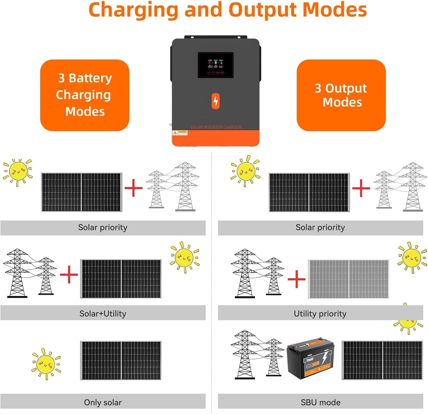 Diagram illustrating the three battery charging modes and three load output working modes of the solar inverter.