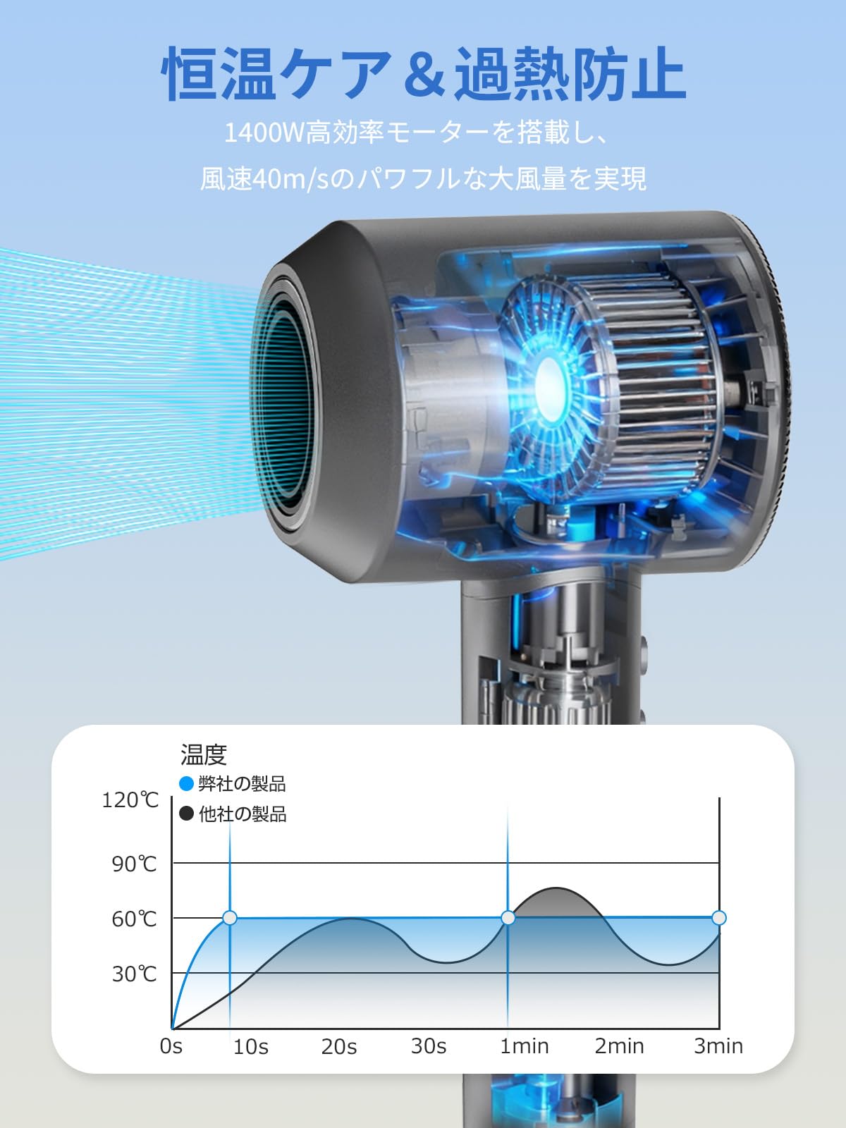 ドライヤー 大風量 40m/s高風速 温度&風速表示 セーフティドライヤー Amazon.co.jp: ヘアドライヤー 大風量40m/s風速・20sで速乾!【温度