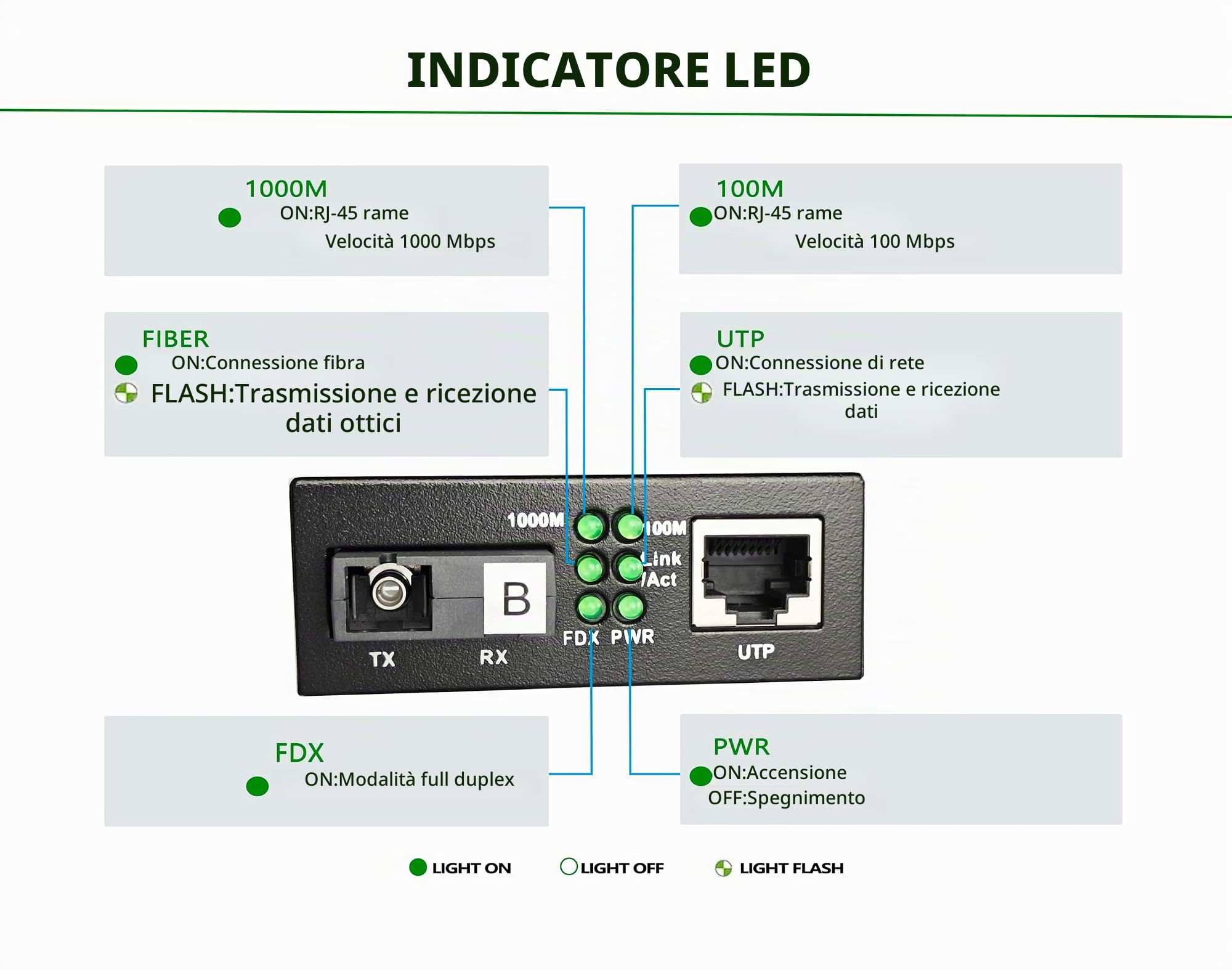 Convertitore multimediale in Fibra Gigabit Ethernet 10/100/1000M, ricetrasmettitori SC Singoli, modalità Singola 20KM, da RJ45 a 1000Base-LX, BIDI 20KM