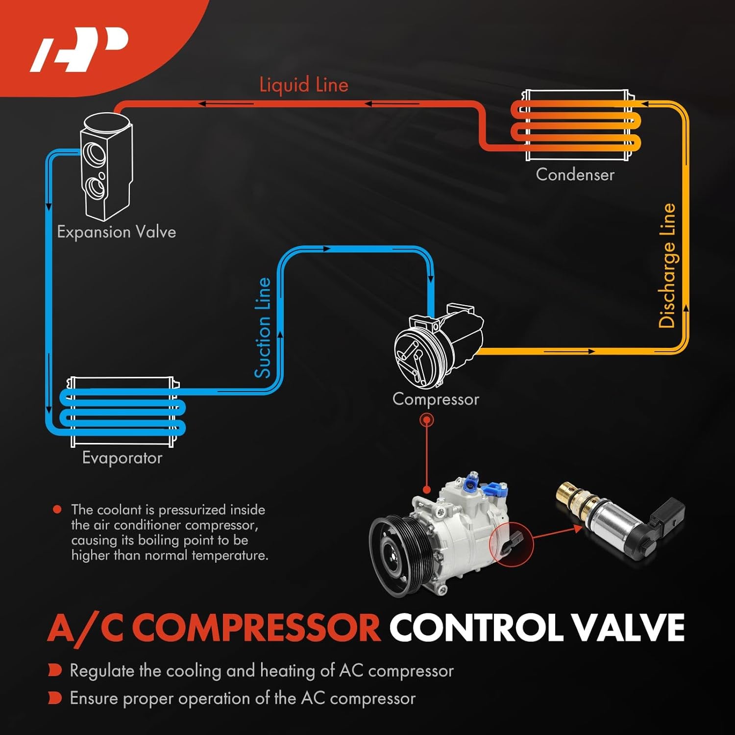 A-Premium AC Compressor Control Solenoid Valve CVC14, CVC16 Compatible with Volkswagen Passat 2014 2017, Golf 2012 2017 & Audi A3 2015 2017