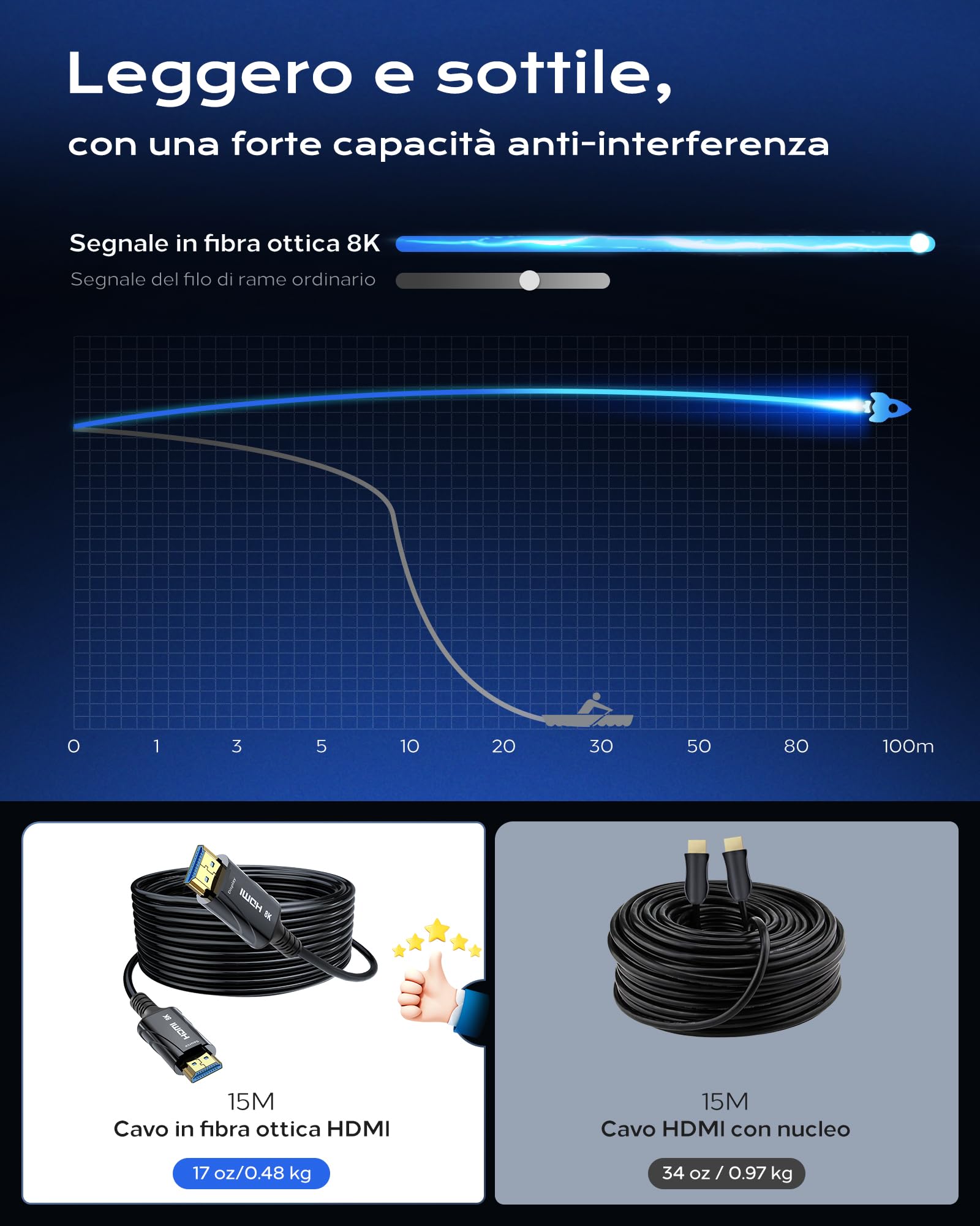 Cratree 8K Cavo HDMI Fibra Ottica 15m,Alta Velocità Cavo HDMI 4K 120Hz 8K 60Hz 48Gbps,eARC Dolby Atmos Compatibile con HDTV Monitor Proiettore Blu-ray