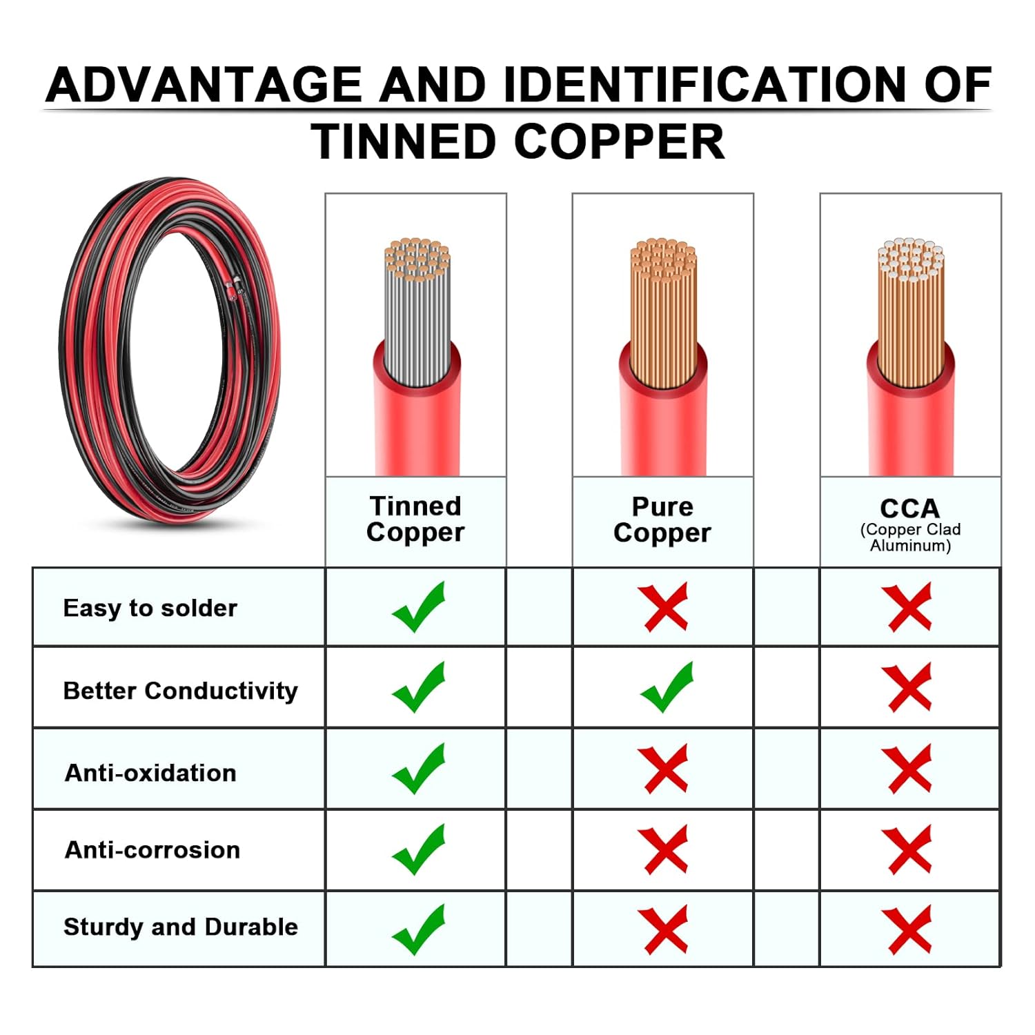 8 Gauge Wire Tinned Copper Electrical Cable, iGreely 8 AWG 2 Single Conductor Insulated Cable for Marine Solar Panel Car Auto Speaker,Low Voltage Wire for LED Lighting-50Ft Each Black&Red