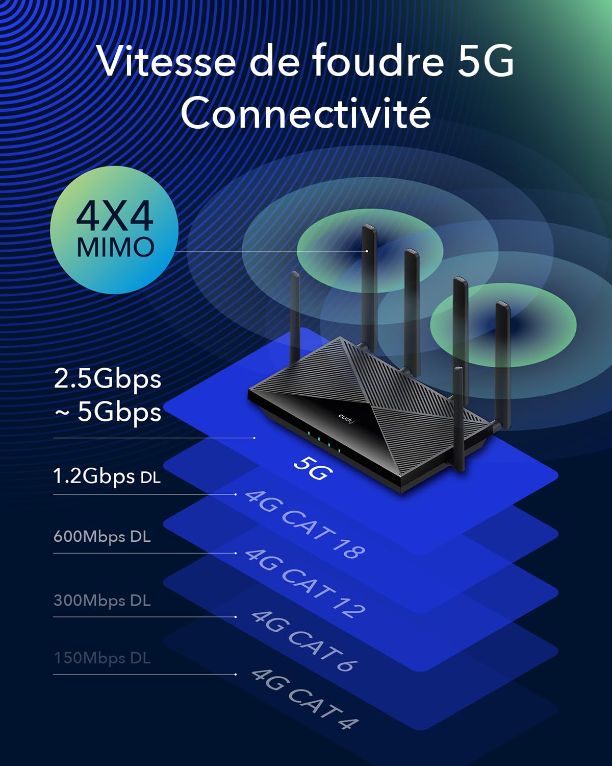 Cudy Routeur Interne P5 5G NR SA NSA WiFi 6, AX3000 Dual SIM 5G, Qualcomm IPQ5018, SDX62, 4 x 4 MIMO, antennes Amovibles, Verrouillage de Bande, VPN, Zerotier, Cloudflare