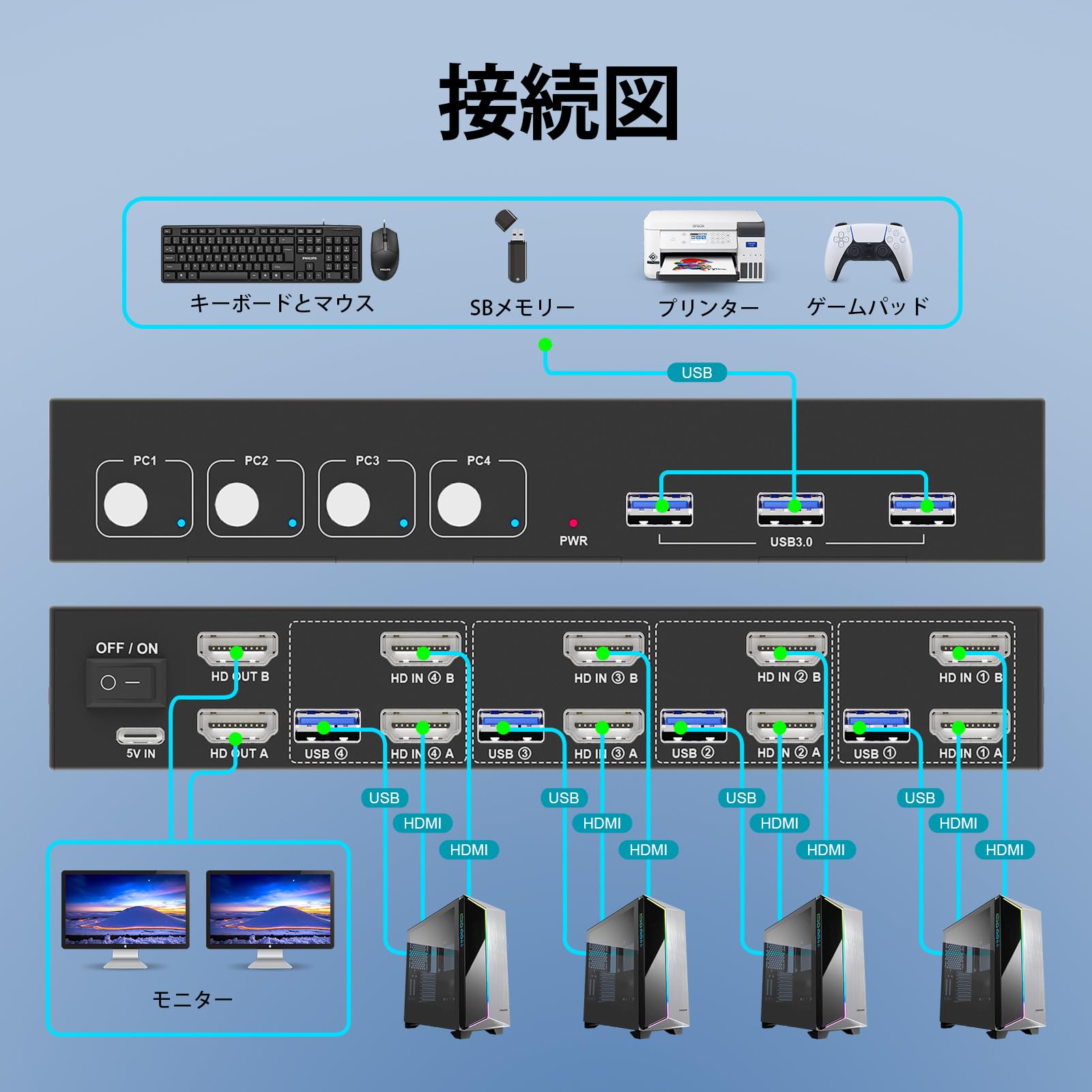 4pcを一つモニター　4ポートKVM切替器 HDMI USB オーディオ Amazon.co.jp: KVMスイッチ HDMI 4ポート、USB3.0 KVM デュアル
