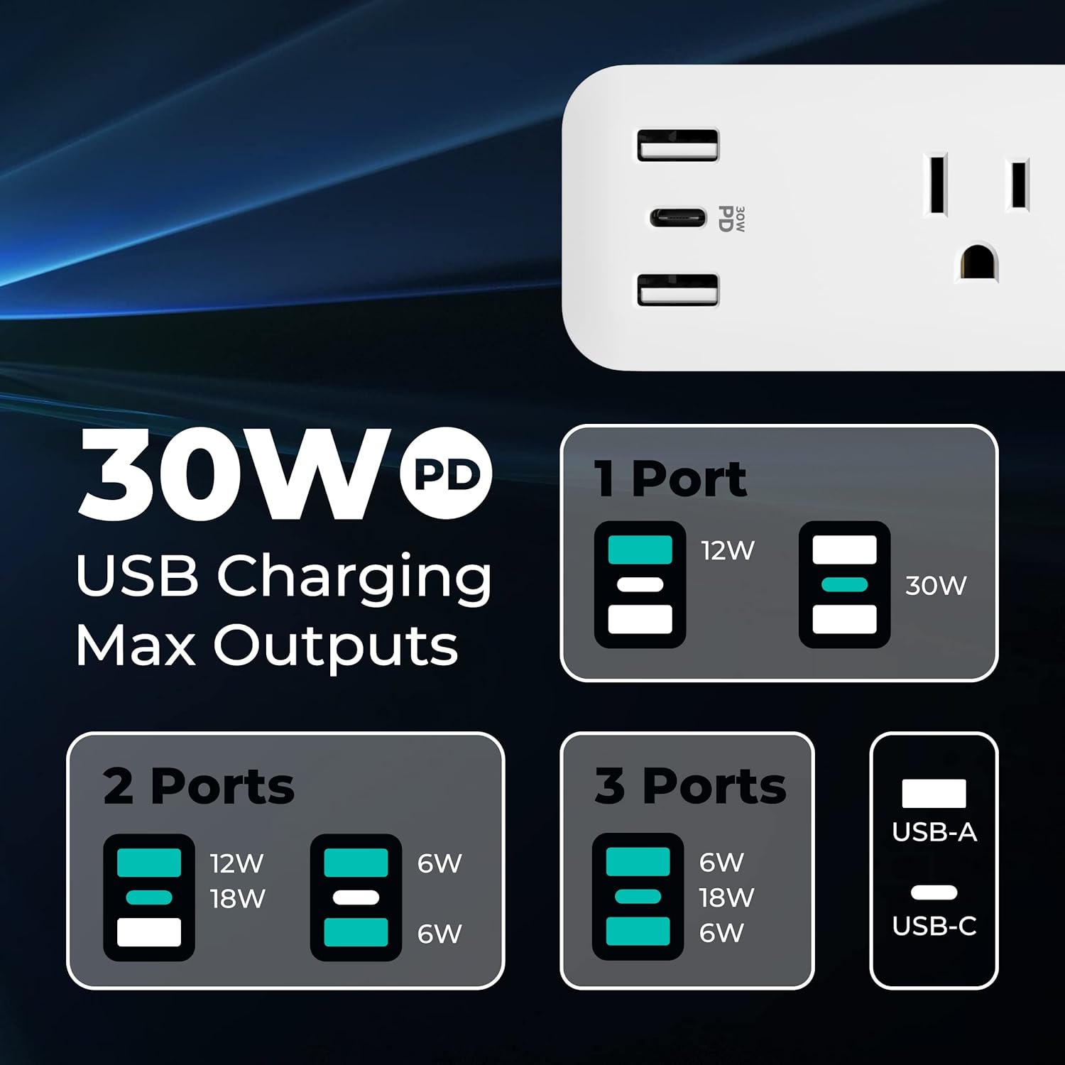 KMC USB-C PD Surge Protector 3-Outlet Power Strip, 30W Power Delivery USB-C Port, 2 USB-A Ports, 980J Surge Protection, 6-Foot Extension Cord, White