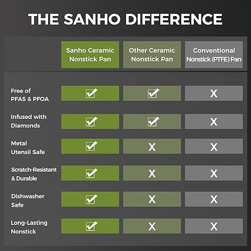 Miniatura 9 de Sanho Sartén antiadherente de 12 pulgadas, revestimiento de cerámica sin PFAS ni PFOA, utensilios de cocina compatibles con inducción, mango de