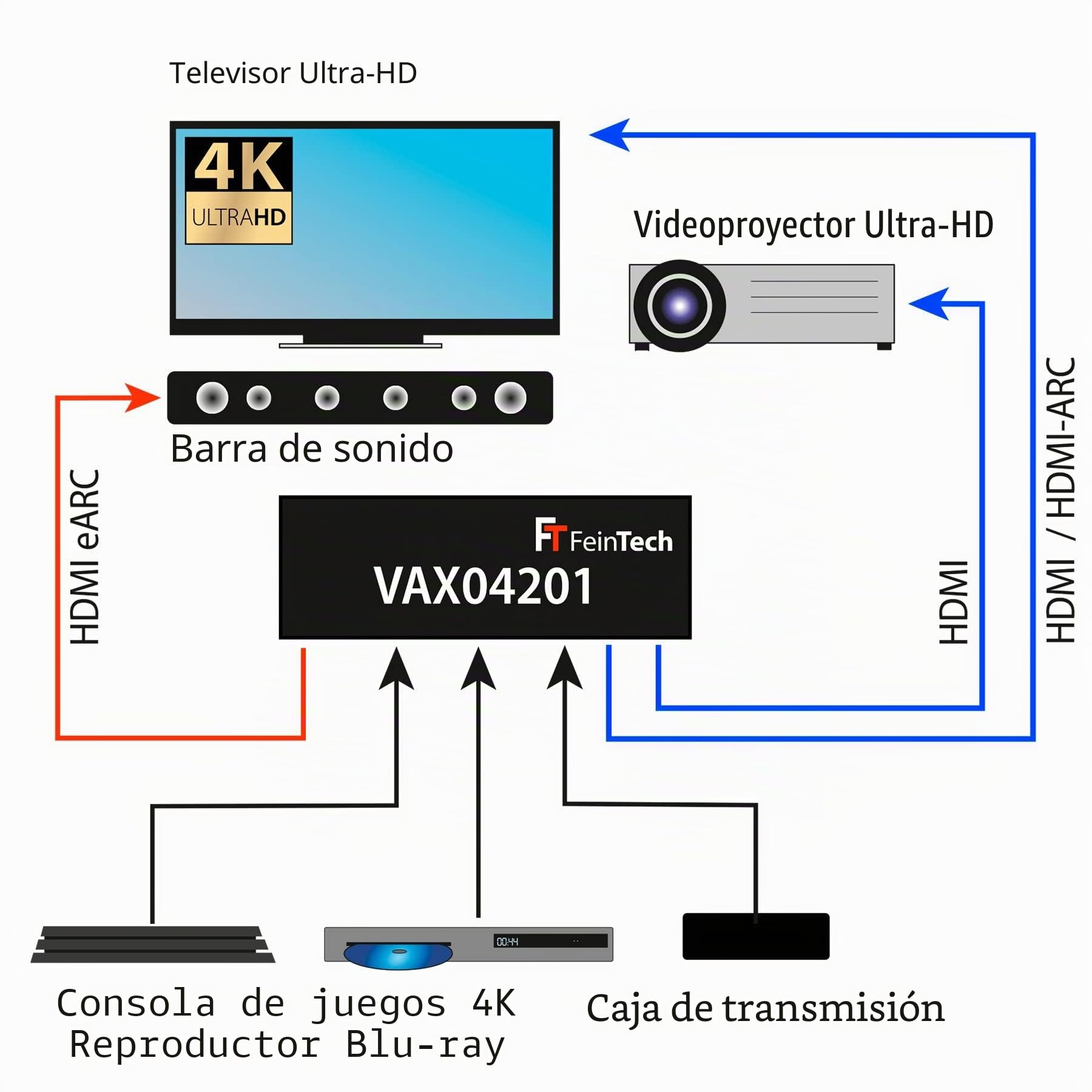 FeinTech VAX04201 HDMI eARC Pass Matrix Switch 4x2 para Barra de Sonido y 2 Pantallas 4K 60Hz Dolby Vision Atmos