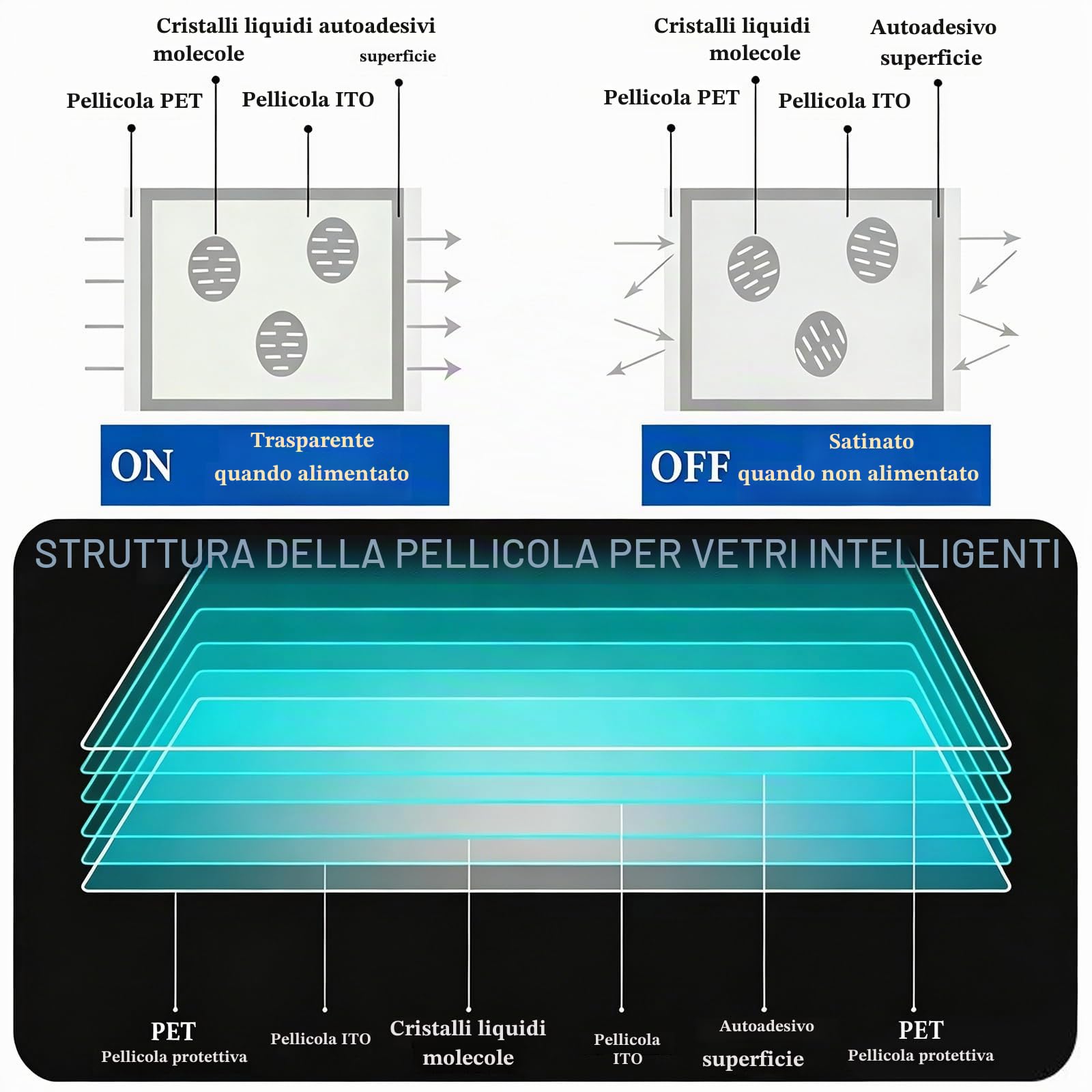 Pellicola Elettronica PDLC Smart Film Pellicola Privacy Finestre da Trasparente a Opaca Pellicola Vetri per Ufficio Domestico Porte Scorrevoli Pareti Divisorie in Vetro(W20"xL39.5")