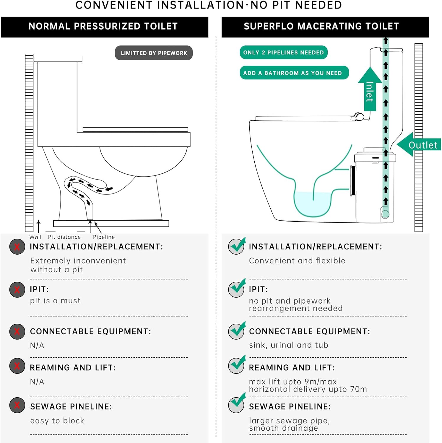 Macerating Toilet with Pump & AC Vent | Upflush Toilet System for Basement to Bathroom sink & Silent High Standard,include One Piece Modern Toliets, 600W Macerator Pump