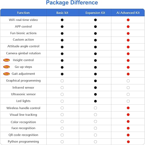 Miniatura 4 de XiaoR Geek Kit robot para perro Raspberry Pi 4GB interacción de reconocimiento visual AI robot inteligente Python programable 12 DOF Bionic Gait