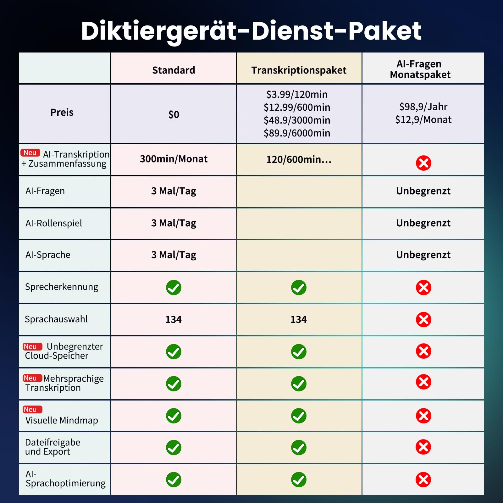 KI Digitales Diktiergerät Mit Hülle,64GB Aufnahmegerät Mit KI Transkription & Zusammenfassung,Tragbar Voice Recorder Unterstützt 134 Sprachen,Mini-OLED-Display,Diktiergerät Für Vorlesungen/Meetings