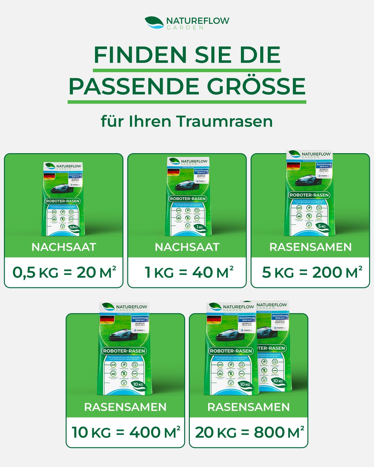 Roboter Rasensamen Schnellkeimend 1kg Sommer – TEST SEHR GUT - Selbstdüngend Roboter Rasensaat für ALLE Mähroboter - 100% Keimgarantie - Nachsaat Grassamen von NATUREFLOW Made in Germany