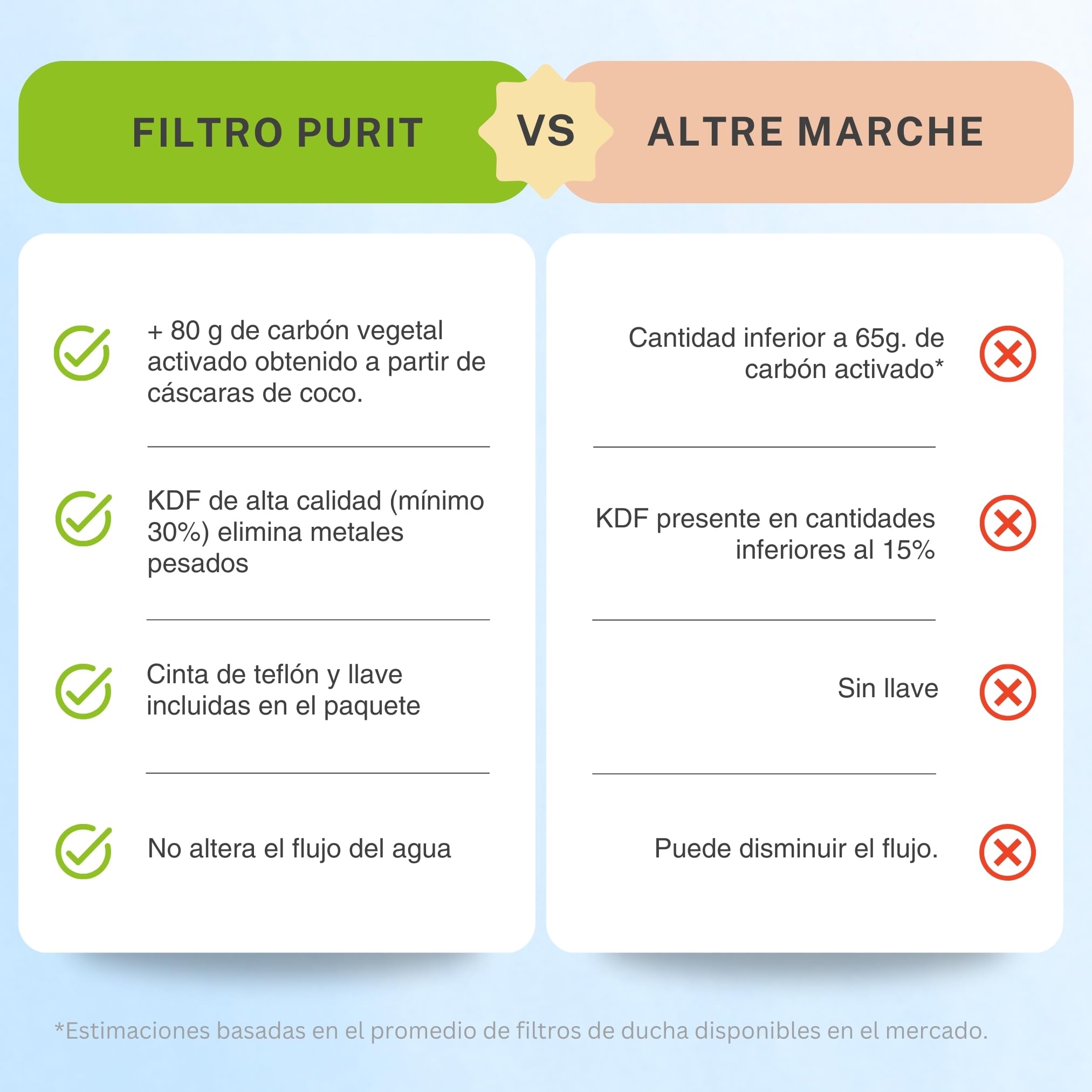 Purit Filtro de Ducha Antical - Compatibilidad Universal - Filtra el 99,99% de las Impurezas - Ideal para Pieles y Cabellos Delicados
