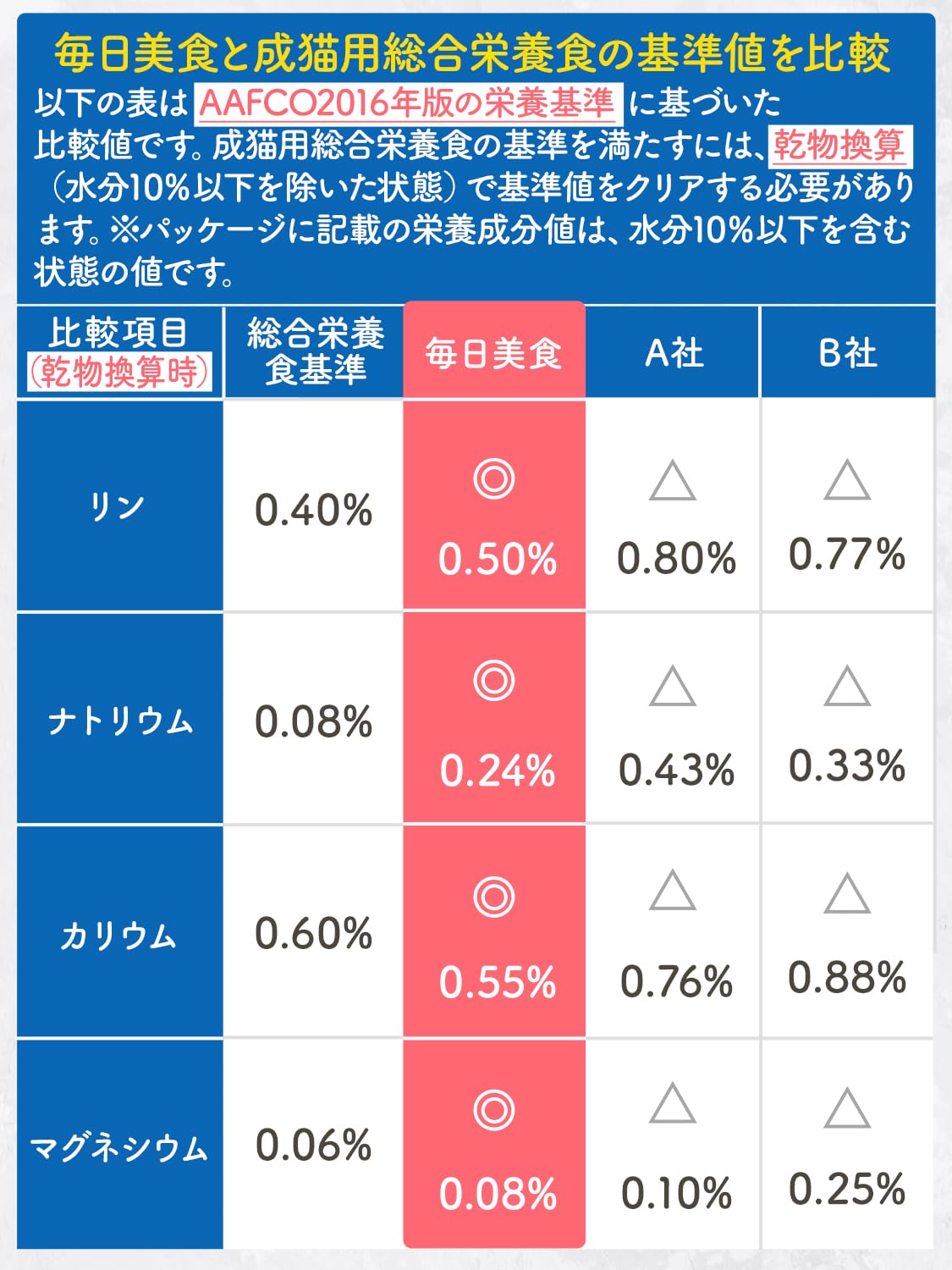 Amazon | 毎日美食 キャットフード ドライ 無添加 国産 小麦グルテン