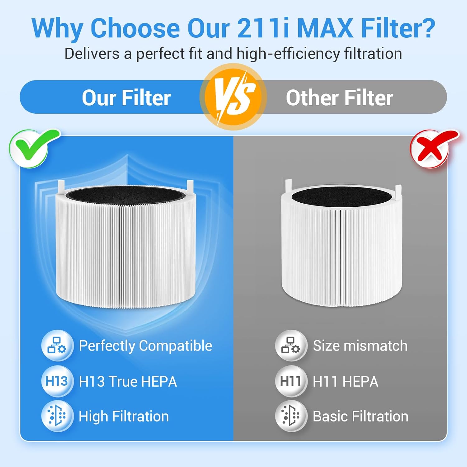 2 Pack 211i Max Replacement Filter Compatible with Blueair Blue Pure 211i Max Air Purifier. Blue Pure F2MAX, 3-in-1 H13 Ture HEPA and High-Efficiency Activated Carbon Filters, Replacement Part #F2MAX