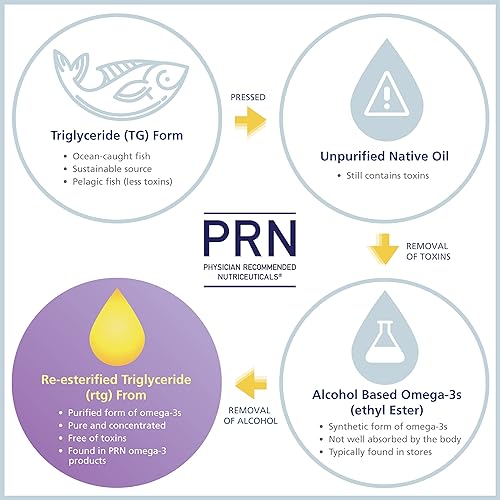 Miniatura 5 de PRN Eye Omega Advantage (Eo3) Suplemento – 270 cápsulas blandas, suministro para 90 días – Vitaminas para los ojos en forma de triglicéridos Omega 3