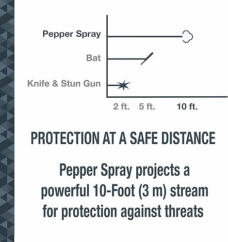 Miniatura 4 de SABRE Spray de pimienta con tapa abatible rápida, espray OC de máxima fuerza policial, llavero para un fácil transporte y acceso rápido, agarre de