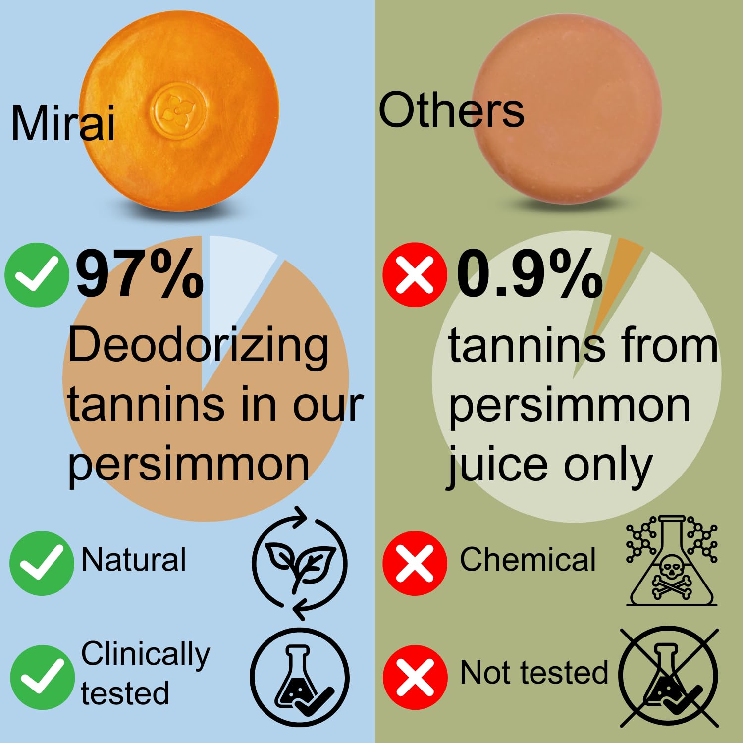 Mirai Clinical Persimmon Soap Bar with Magnetic Soap Holder - Nonenal Body Odor Eliminator for Women and Men, Personal care Solution with Easy to Install Magnetic Bar Soap Holder for Shower Wall
