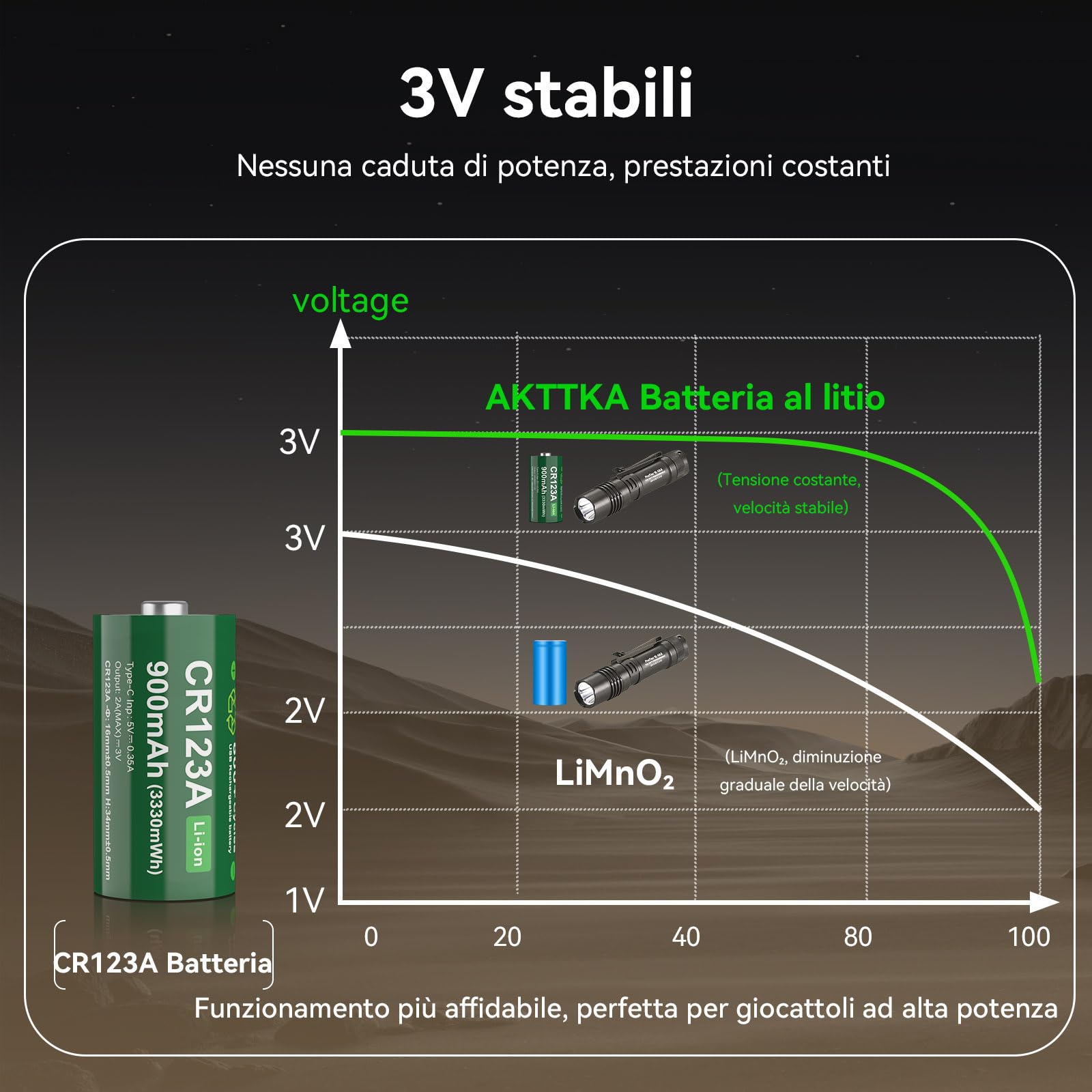 4 Pezzi CR123A Batterie Ricaricabili Al Litio, 3330 mWh 900mAh, Ricarica Type-C, 800 Cicli.Adatto Per Torce Ad Alta Intensità, Telecamere Di Sicurezza, Sistemi Di Allarme, Mirini Laser, Ecc