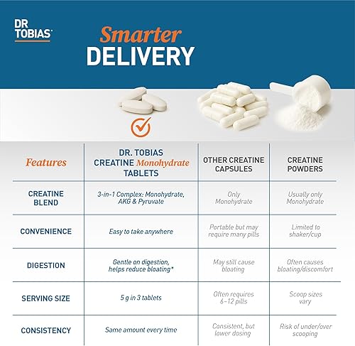 Miniatura 7 de Dr. Tobias Píldoras de monohidrato de creatina  Complejo de 0.18 oz con creatina alfa-cetoglutarato y piruvato  Fuerza muscular, energía y