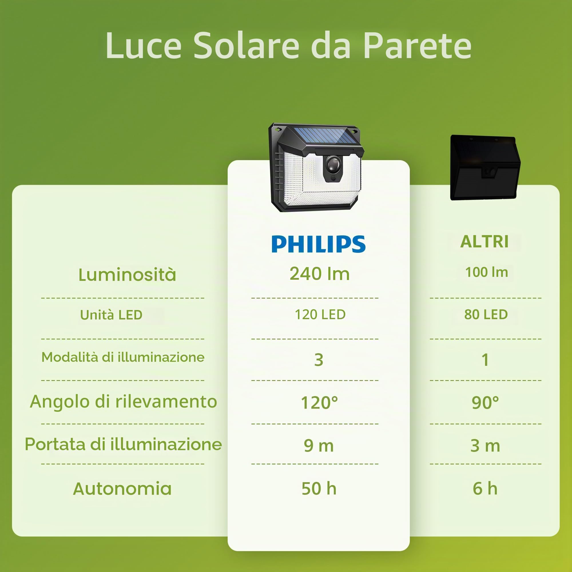 Philips Lampada solare esterna con rivelatore, 120 LED di sicurezza, 3 modalità, impermeabile, per giardino, recinzione, garage, confezione da 2