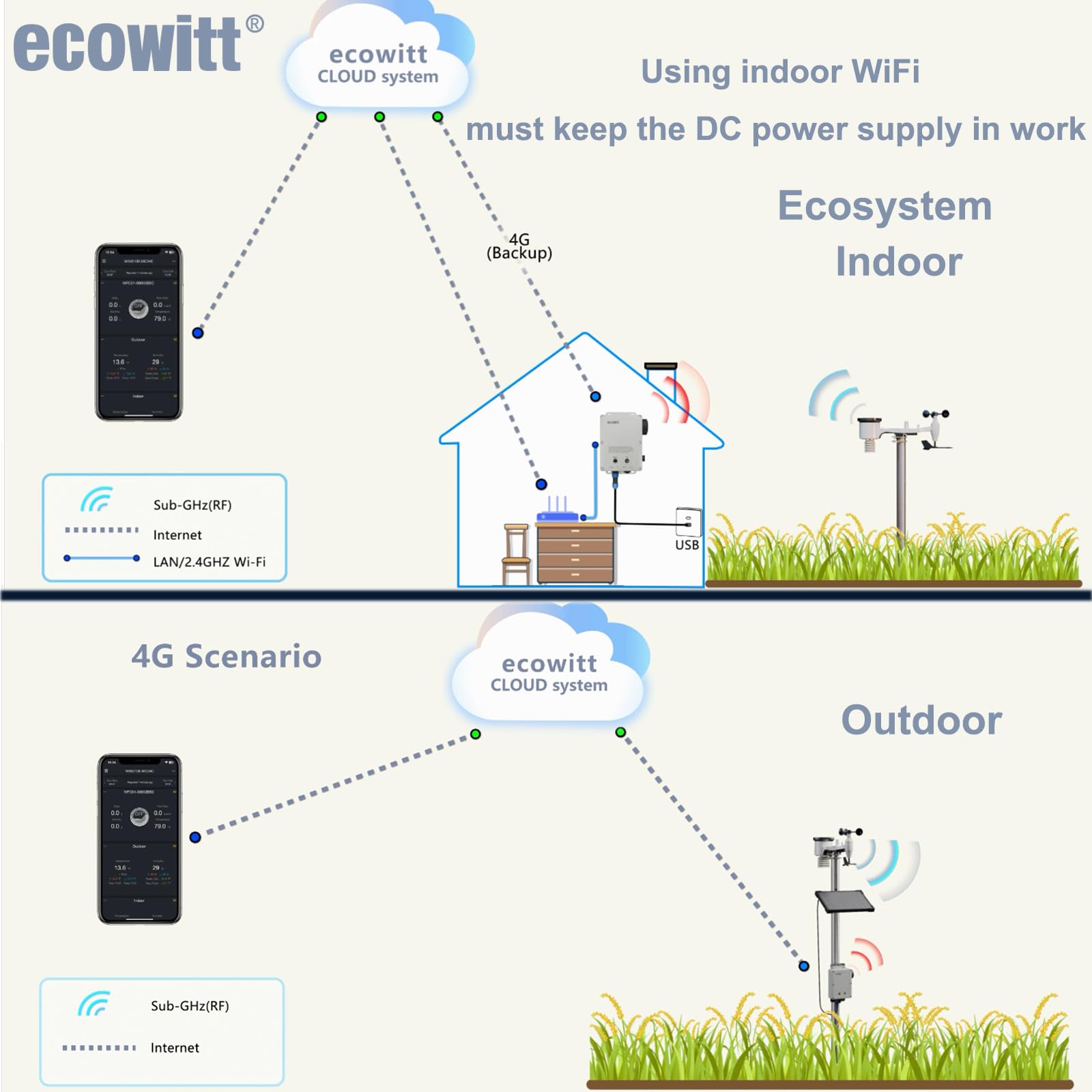 ECOWITT WS6210 Gateway per stazioni meteo, ricevitore mobile della stazione meteo 4G/Wi-Fi per sensori esterni/interni, stazione base IoT per la casa, assistente ecosistemico con pannello solare