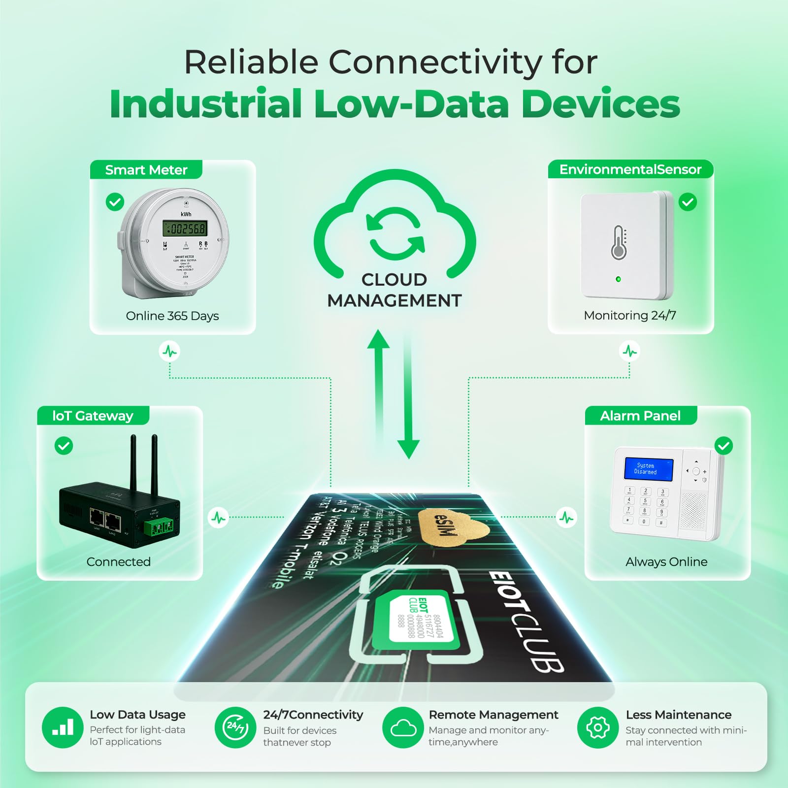 EIOTCLUB V3 Physical eSIM Card, eSIM Adapter para Dispositivos IoT