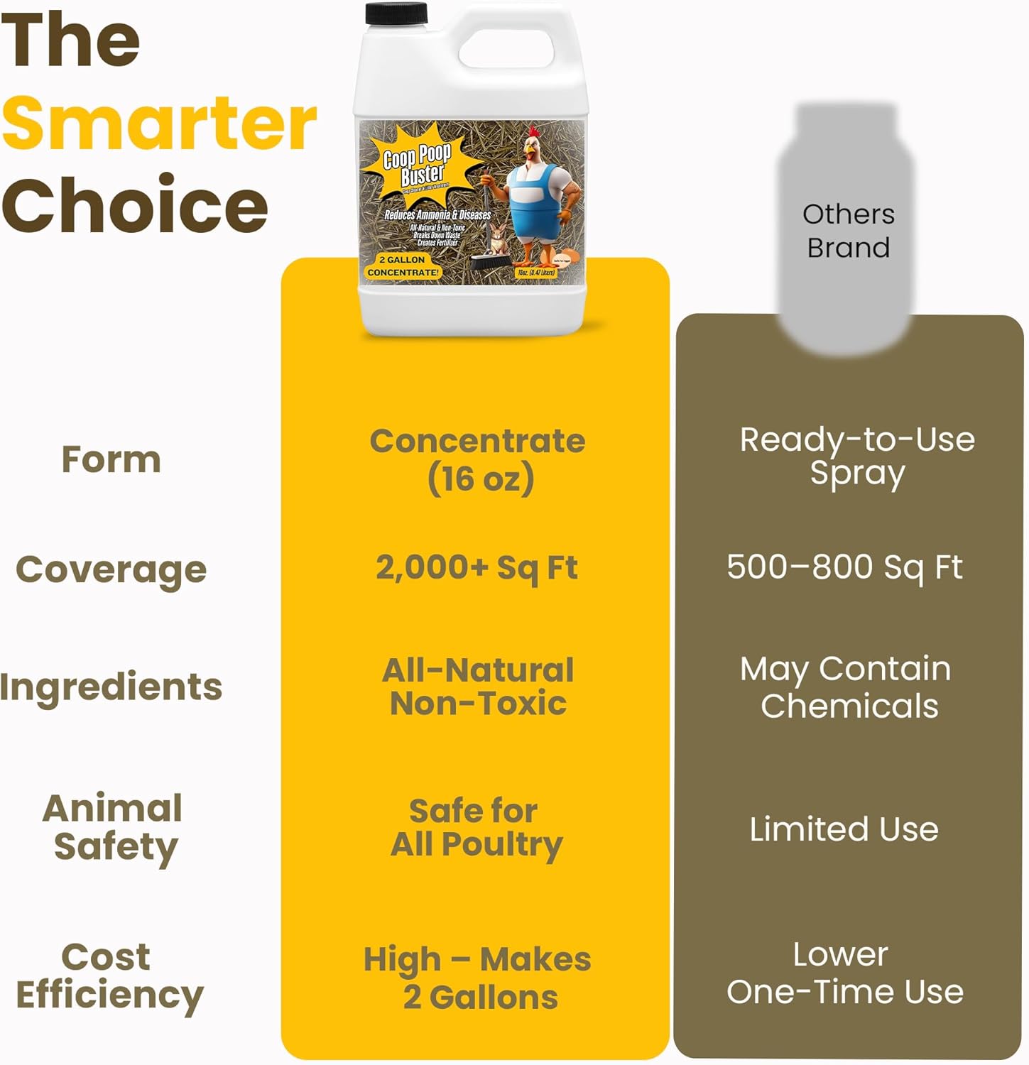Coop Poop Buster – Chicken Coop Cleaner | 2-Gallon Mix | Natural Coop Refresher for Chickens | Safe & Effective Cleaning | Spray for Coops & Nesting, Chicks, Ducks, | 16 oz Concentrate. 2,000+ Sq Ft