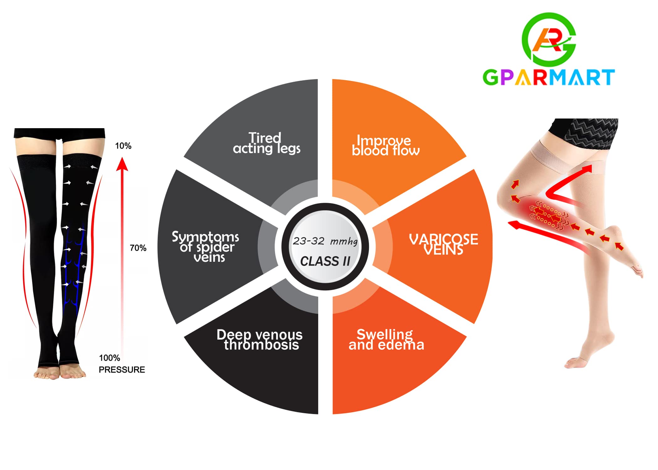 GPAR PREMIUM Bas de contention Médicale Classe 2, 23-32 mmHG, Bout Ouvert- Bas de cuisse pour Varices, Oedèmes, Douleurs aux jambes, pieds enflés, Varicosités-Unisexe