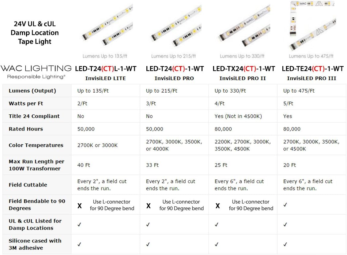 WAC Lighting LED-T2430L-2IN10WT InvisiLED LITE 2" 10 Pack Tape Light in 3000K Soft White