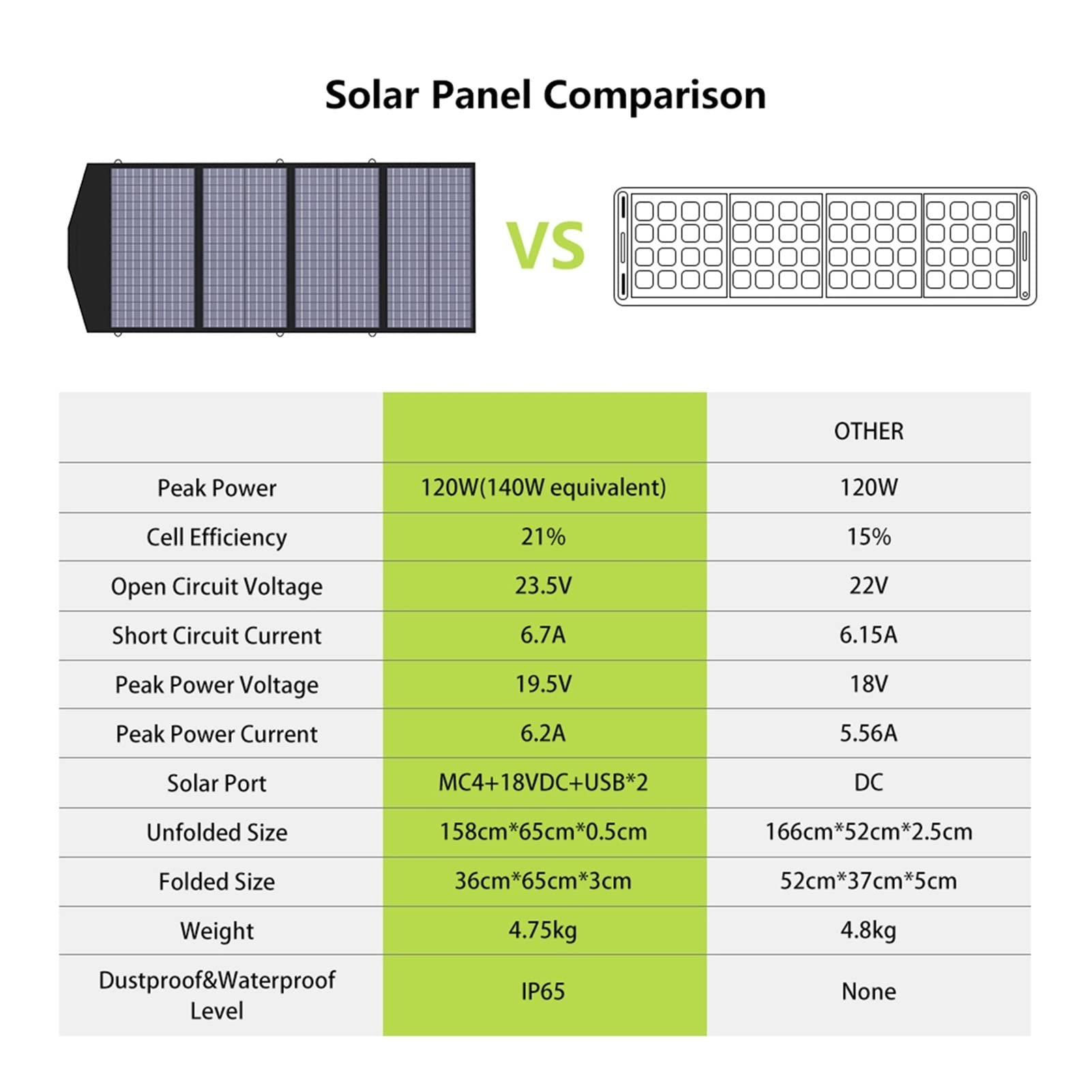 Solarna ładowarka mobilna 18V 120W składany panel słoneczny z wyjściem MC-4, DC i USB do laptopów, elektrowni itp. Do przyczepy kempingowej na akumulator RV i innych zastosowań little surprise