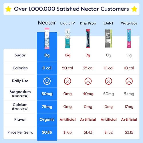 Miniatura 59 de Nectar - Paquete de electrolitos en polvo, sin azúcar y 0 calorías, de frutas orgánicas, hidratación diaria IV para alivio de la deshidratación y la