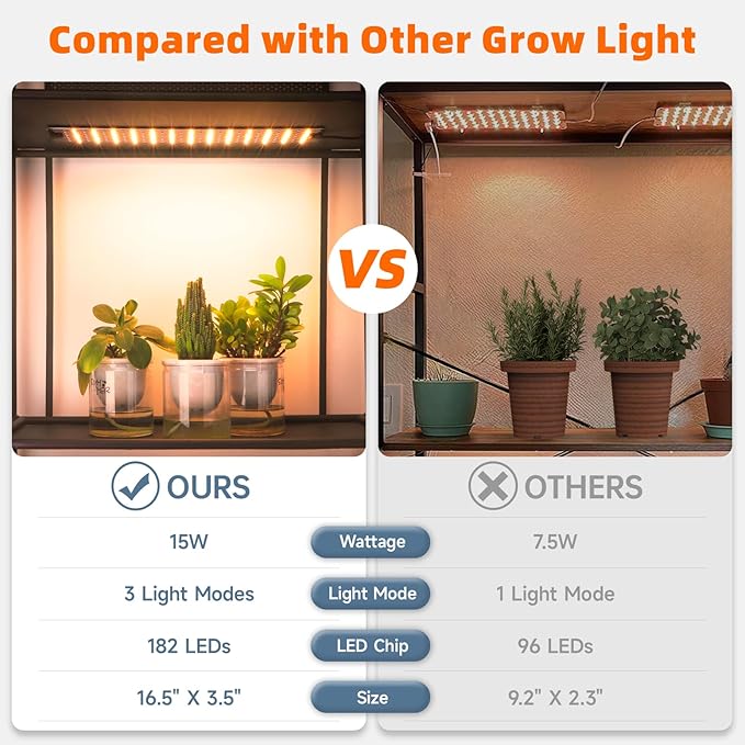 The grow lights are dimmable and offer 3 different lighting modes to accommodate plants at various stages of growth. The built-in timer allows for easy control over the lighting schedule, ensuring your plants receive consistent and adequate light exposure. With a lightweight and compact design, these grow lights are easy to install and can be hung or mounted in various positions to provide optimal coverage for your plants.