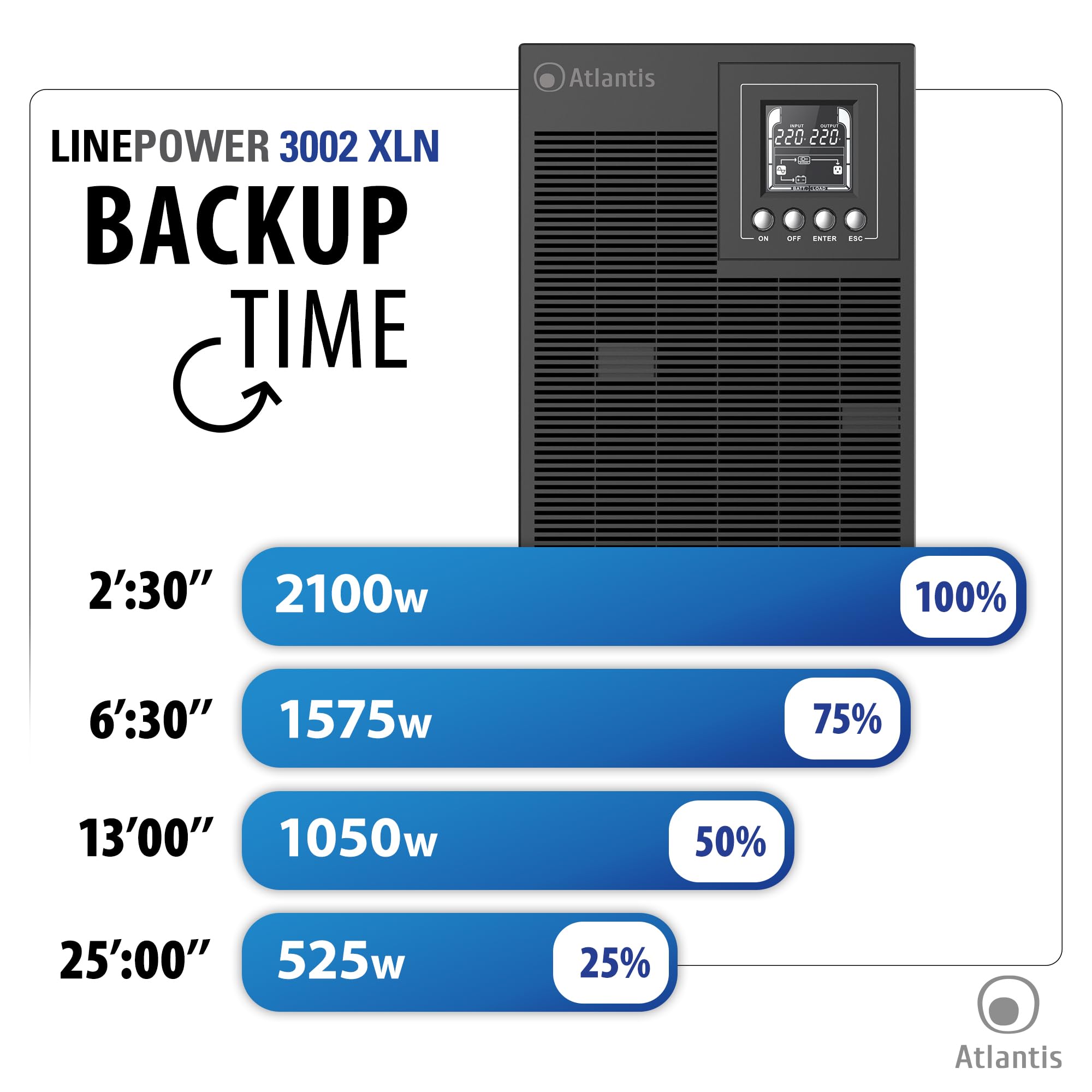 Atlantis A03-OP3002XLN UPS OnLine 75% Più Silenzioso Gruppo di Continuità Server Doppia conversione Onda Sinusoidale Pura 3000VA 2100W, Ventole Low Noise Gelid 31,3 dbA,USB,4 IEC, slot, 6x12V-9Ah