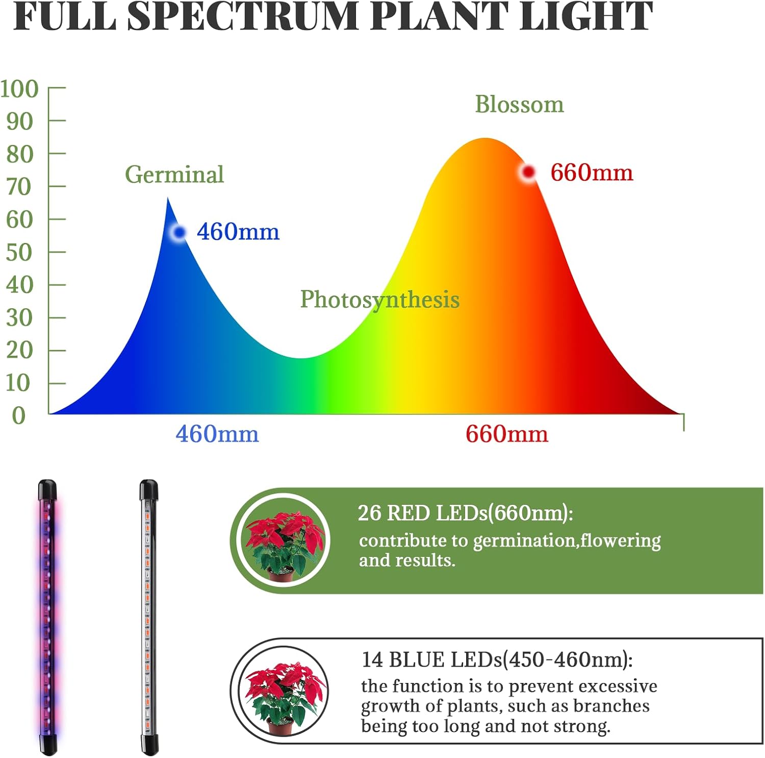 Grow Lights for Indoor Plants - Red & Blue Spectrum LED Plant Light with Auto 3/9/12H Timer, 10 Dimmable Levels & Sturdy Gooseneck - Ideal for Herbs, Succulents, Houseplants in Home/Office (1, 4-Head)