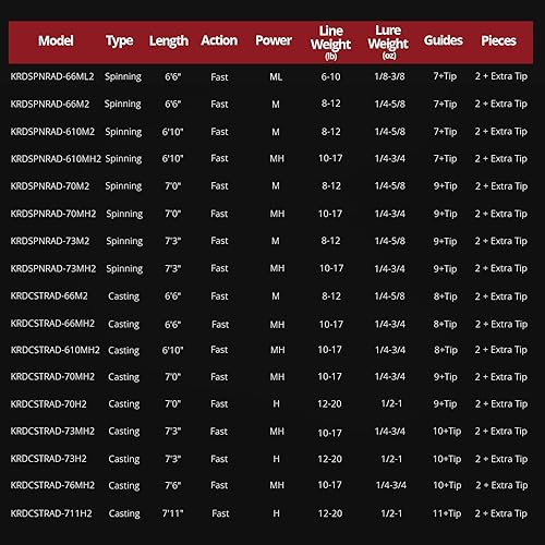 Miniatura 9 de KastKing Royale Advantage - Caña de pescar, caña giratoria y caña de fundición, espacios en blanco de grafito IM6, varillas de 2 piezas con sección