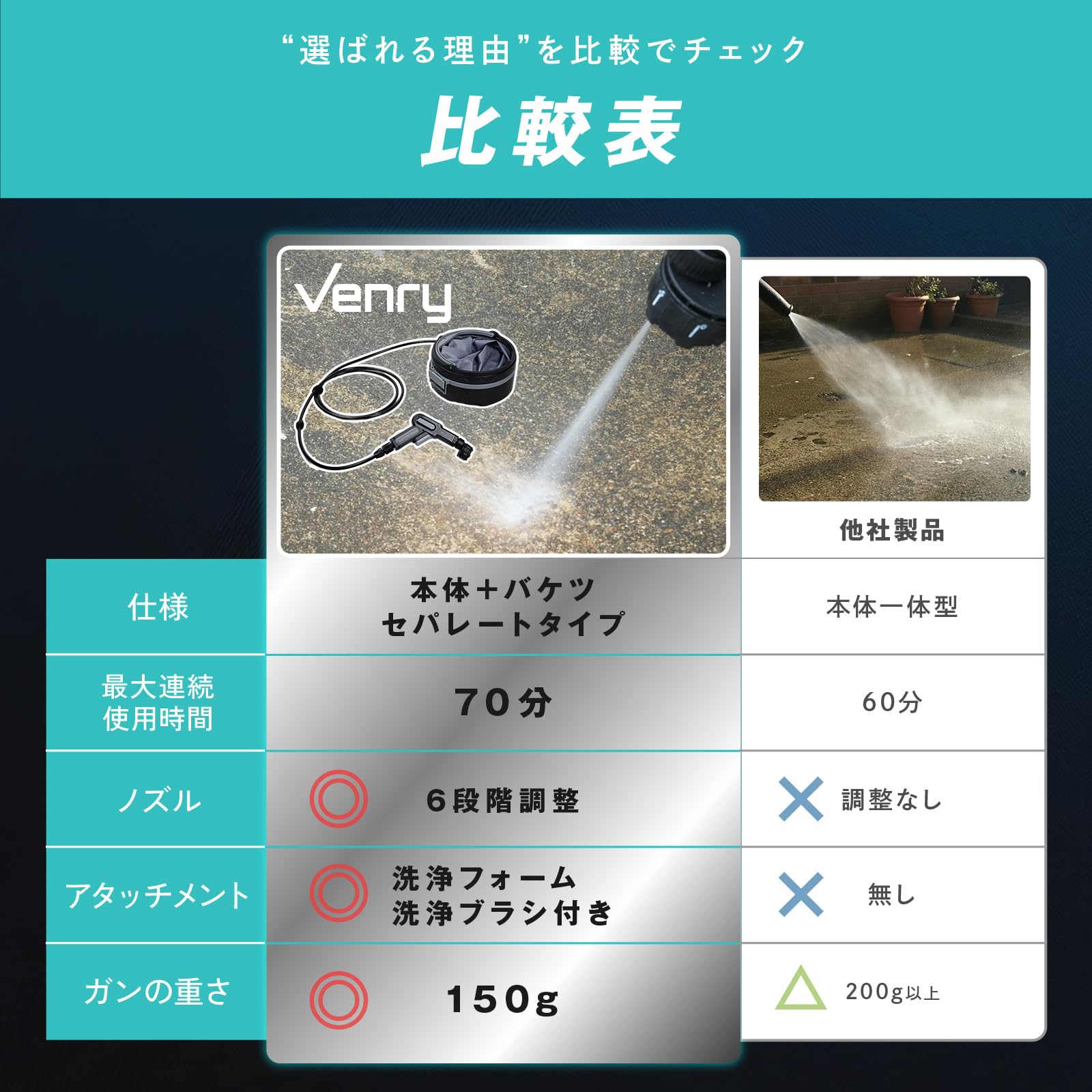 Amazon | VENRY コードレス高圧洗浄機【泡洗浄プレミアムフルセット 